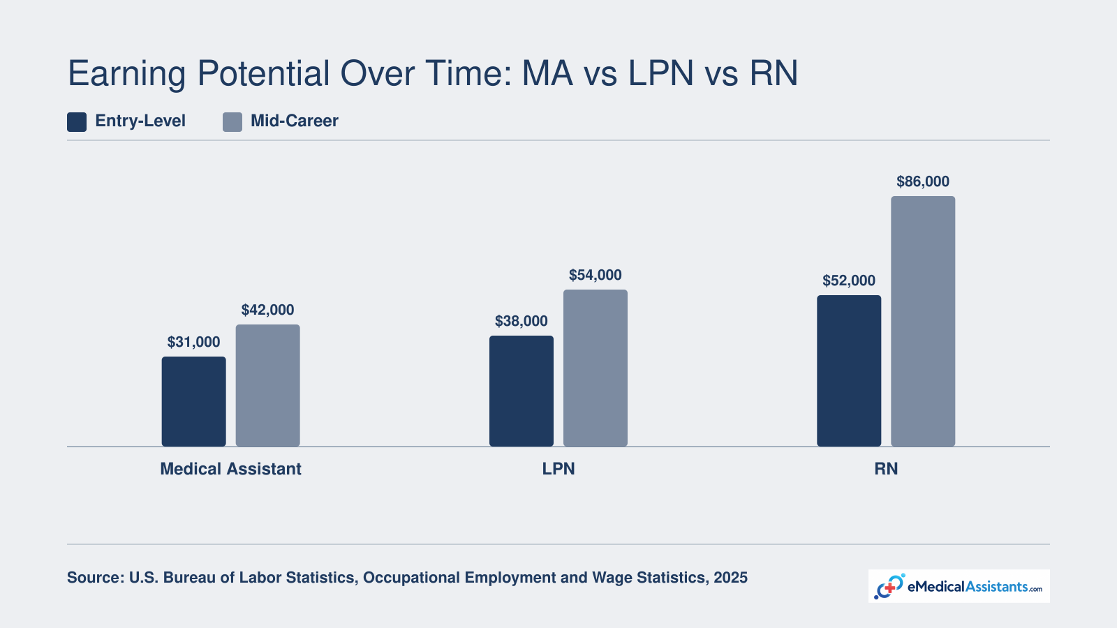 Entry-level and mid-career median salaries for medical assistants, LPNs, and registered nurses, showing RN mid-career pay reaching approximately $86,000