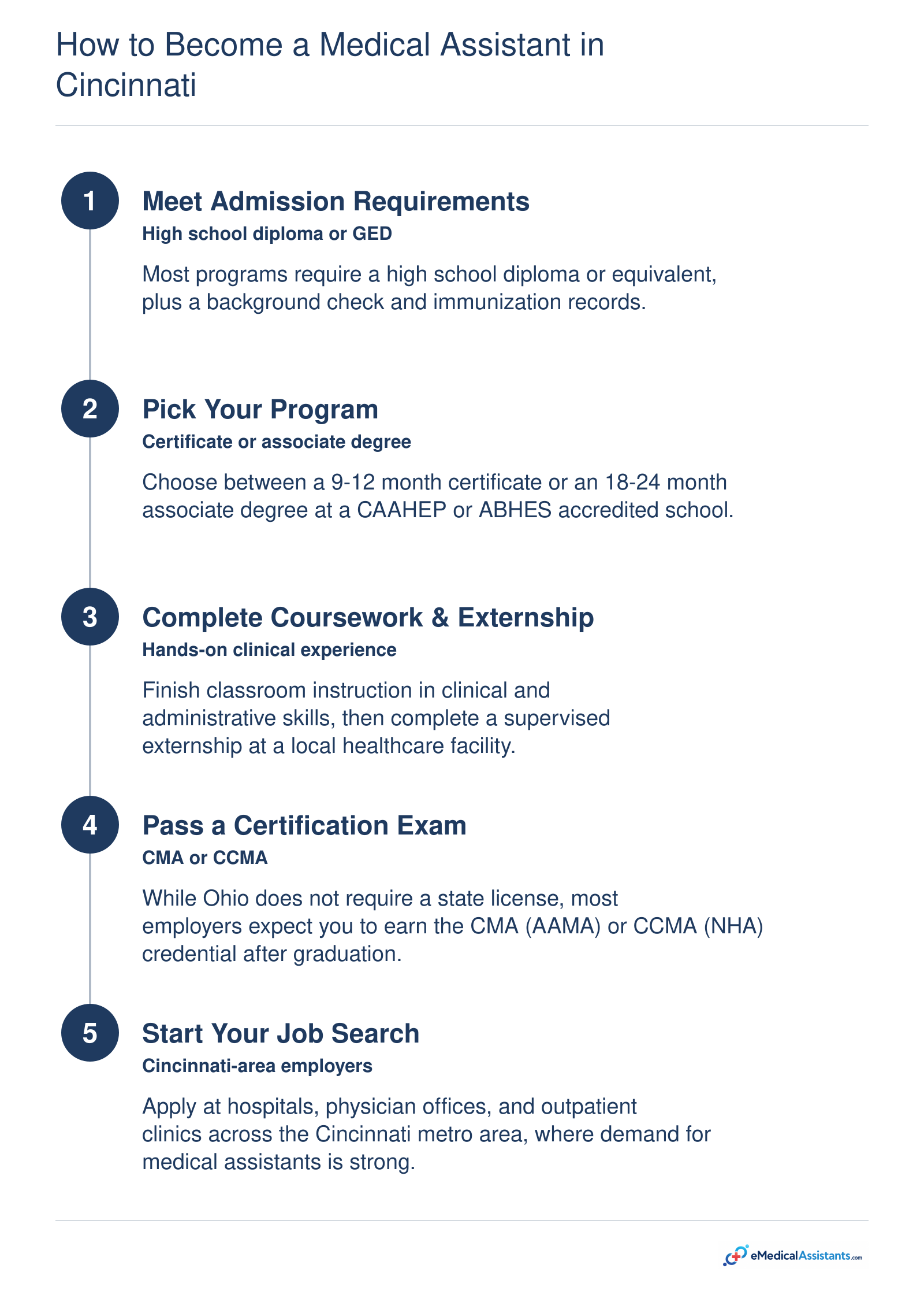 Process to become a medical assistant in Cincinnati: meet prerequisites, choose a program, complete externship, pass certification exam, and job search.