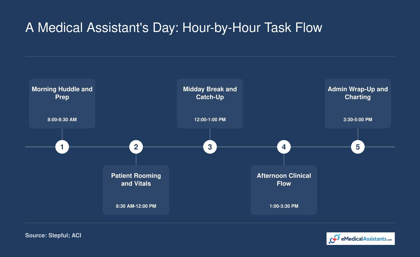 Hour-by-hour medical assistant daily schedule from 8 AM to 5 PM showing a 60-70% clinical and 30-40% administrative task split across 15 to 25 patients