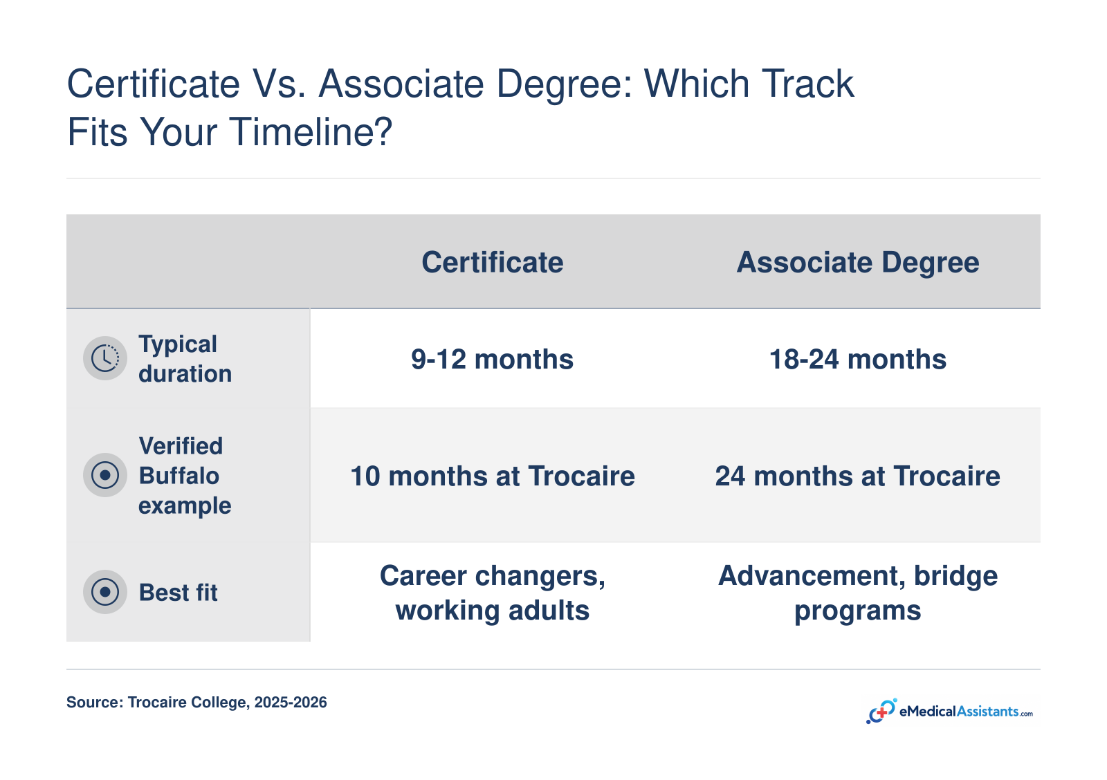 Certificate medical assistant programs in Buffalo run 9-12 months; associate degrees run 18-24 months, often with more advancement options.