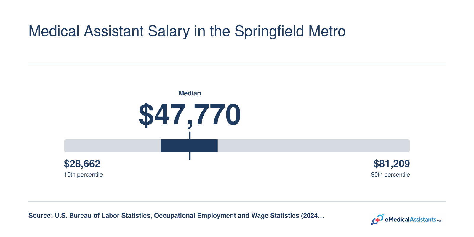 Medical assistants in the Springfield, MA metro area earn a median annual wage of $47,770, with the middle 50% earning between $43,390 and $52,000 in 2024.