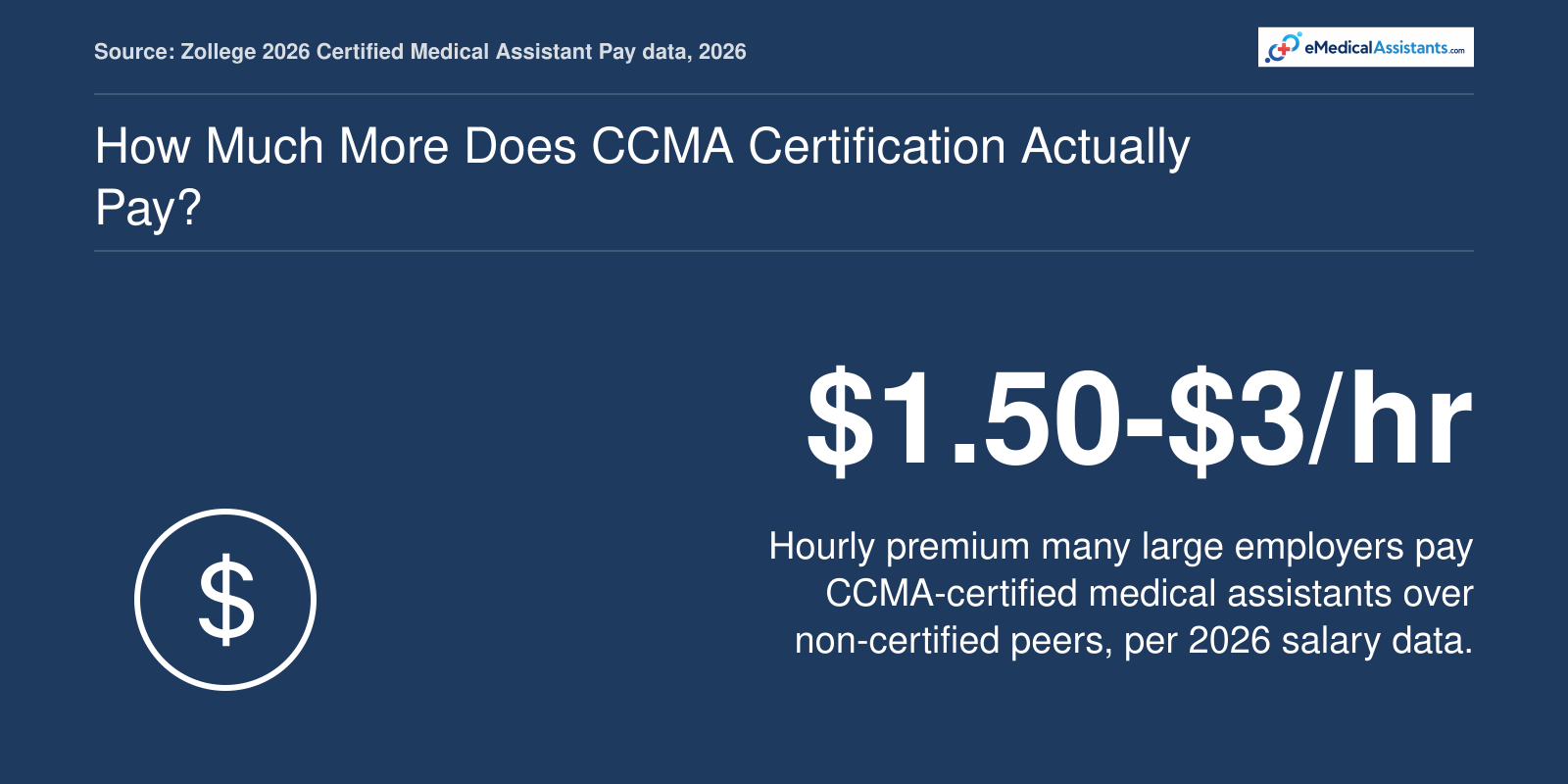Hourly premium of $1.50 to $3 for CCMA-certified medical assistants compared with non-certified peers in 2026