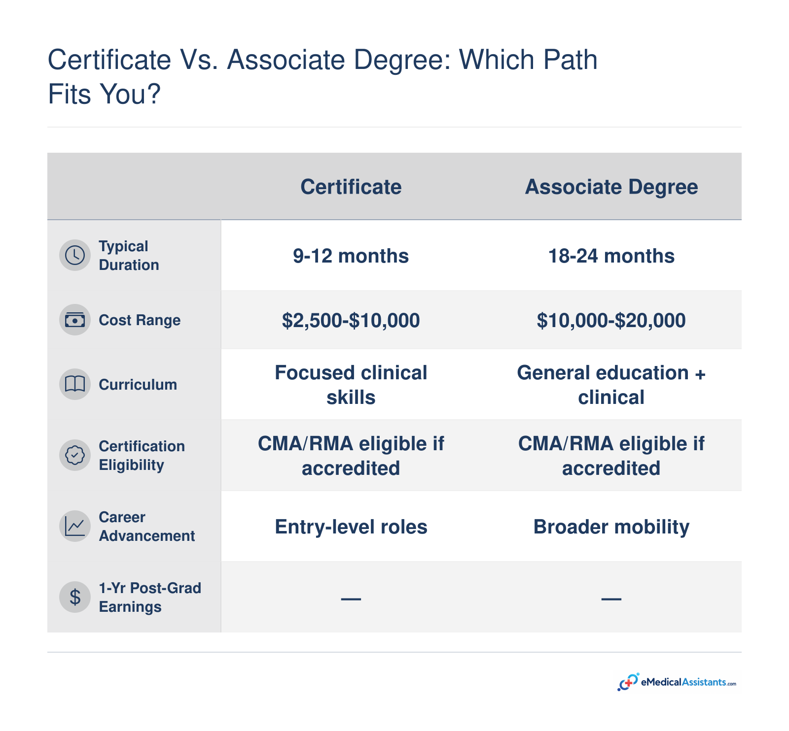 Certificate (9-12 months, $2,500-$10,000) vs associate degree (18-24 months, $10,000-$20,000); both can qualify for CMA/RMA exams.