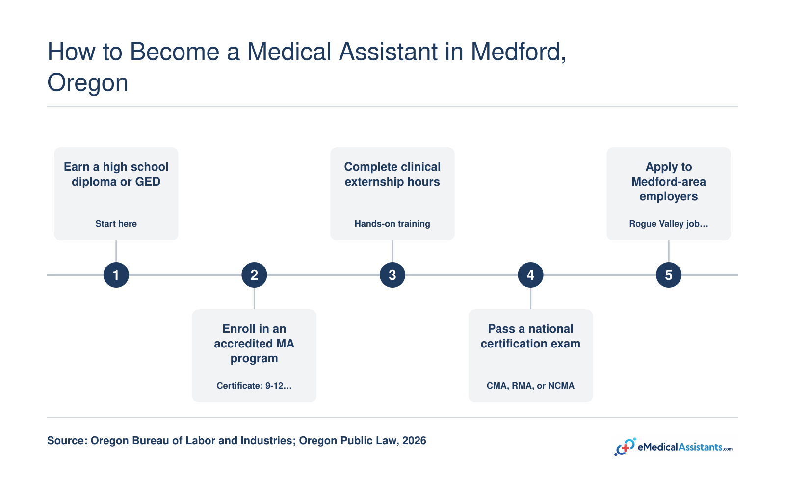 Five-step medical assistant pathway in Medford: diploma, accredited program, externship, national certification, and applying to Rogue Valley employers.