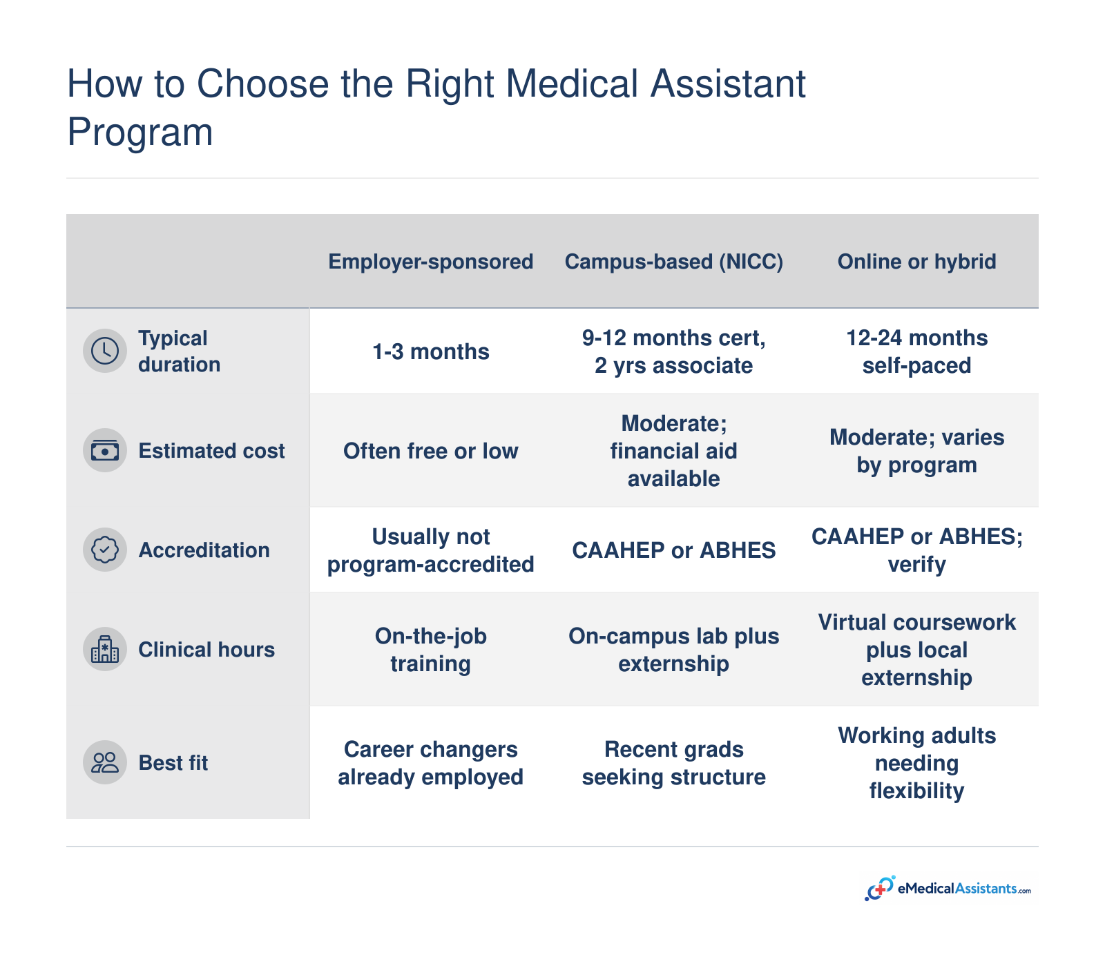 Comparison of employer-sponsored, campus-based, and online medical assistant training pathways across duration, cost, accreditation, clinical format, and best fit.
