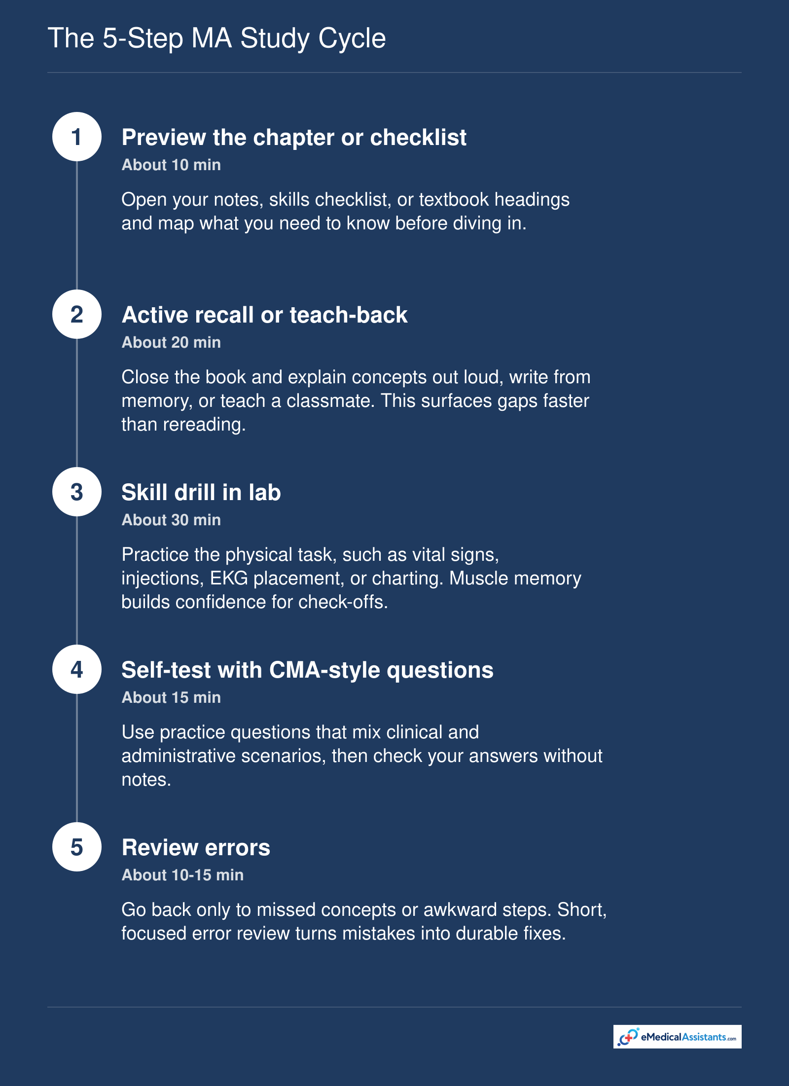 Five-step study cycle for medical assistant students showing preview, recall, drill, self-test, and error review with suggested minute ranges.