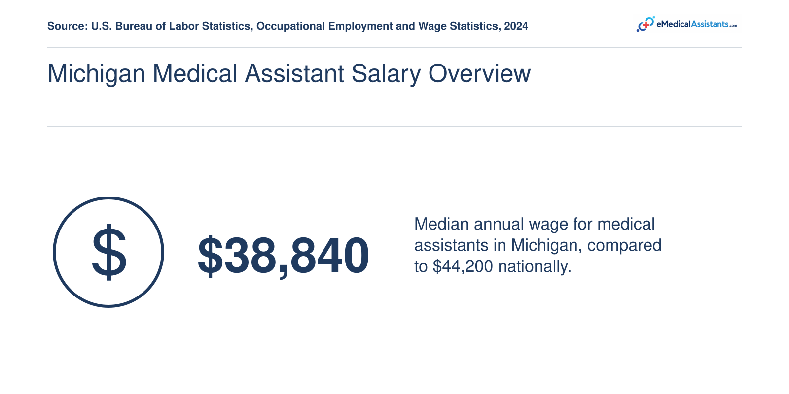 Median annual salary of $38,840 for medical assistants in Michigan in 2024, compared to $44,200 nationally