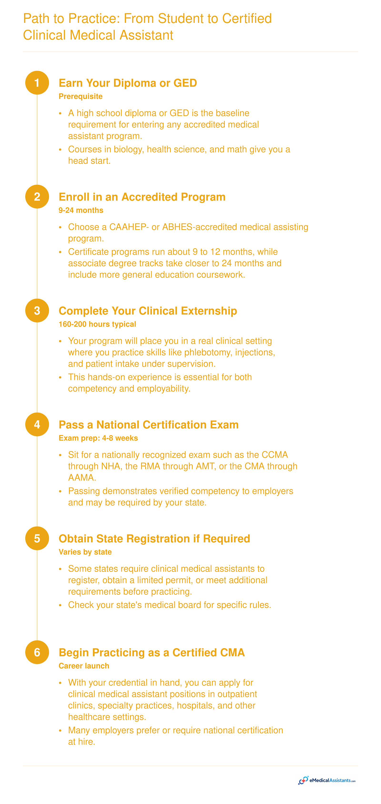 Six-step timeline from high school diploma through certification to practicing as a clinical medical assistant, typically spanning 12 to 30 months