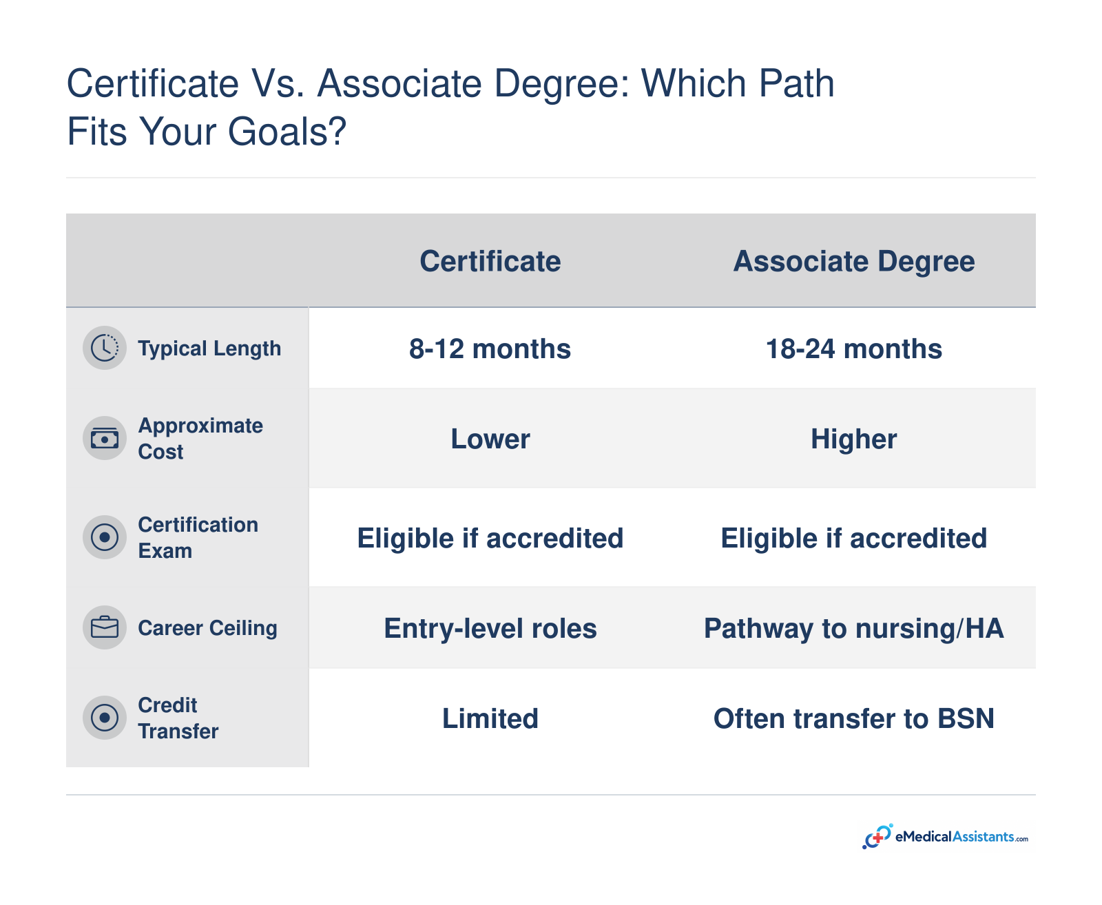 Side-by-side comparison showing a certificate takes 8 to 12 months and is lower cost, while an associate degree takes 18 to 24 months and is higher cost but transfers credits for further education.