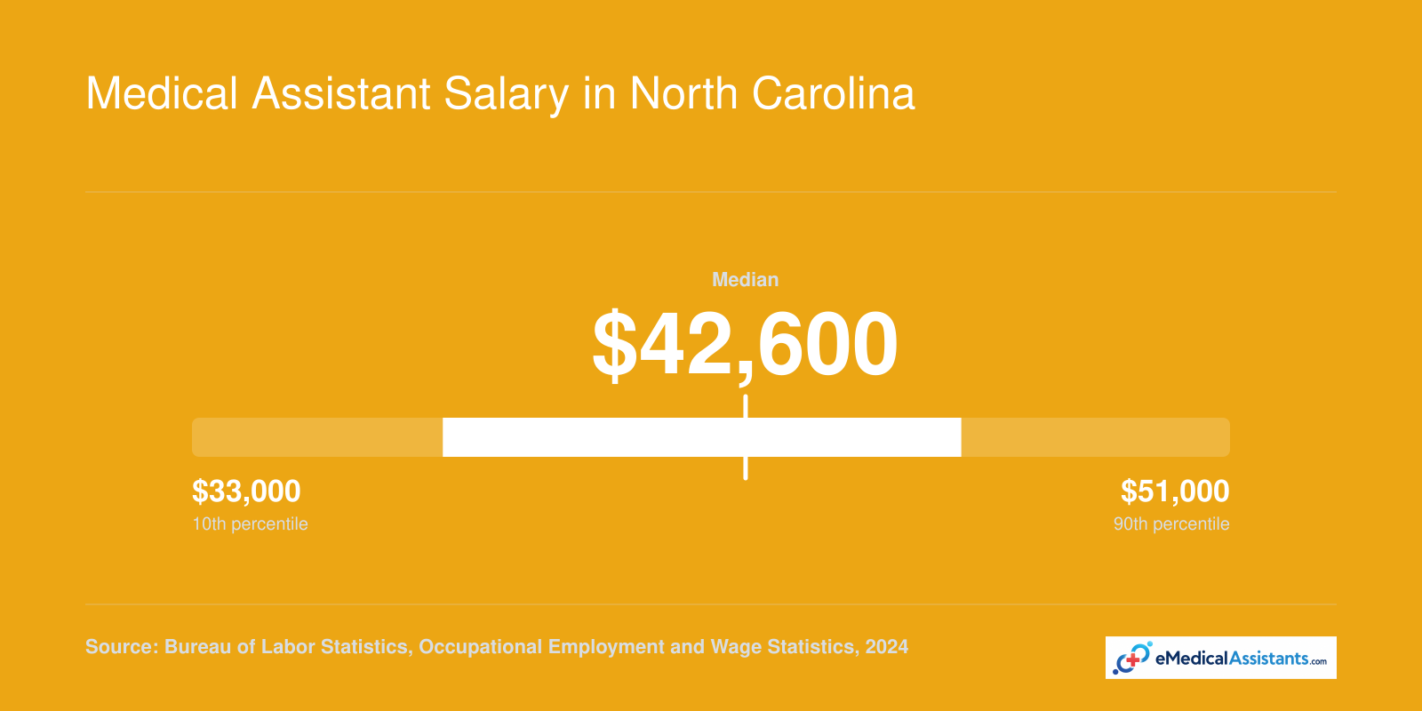 North Carolina medical assistant salary range from $33,000 at the 10th percentile to $51,000 at the 90th percentile, with a median of $42,600 in 2024