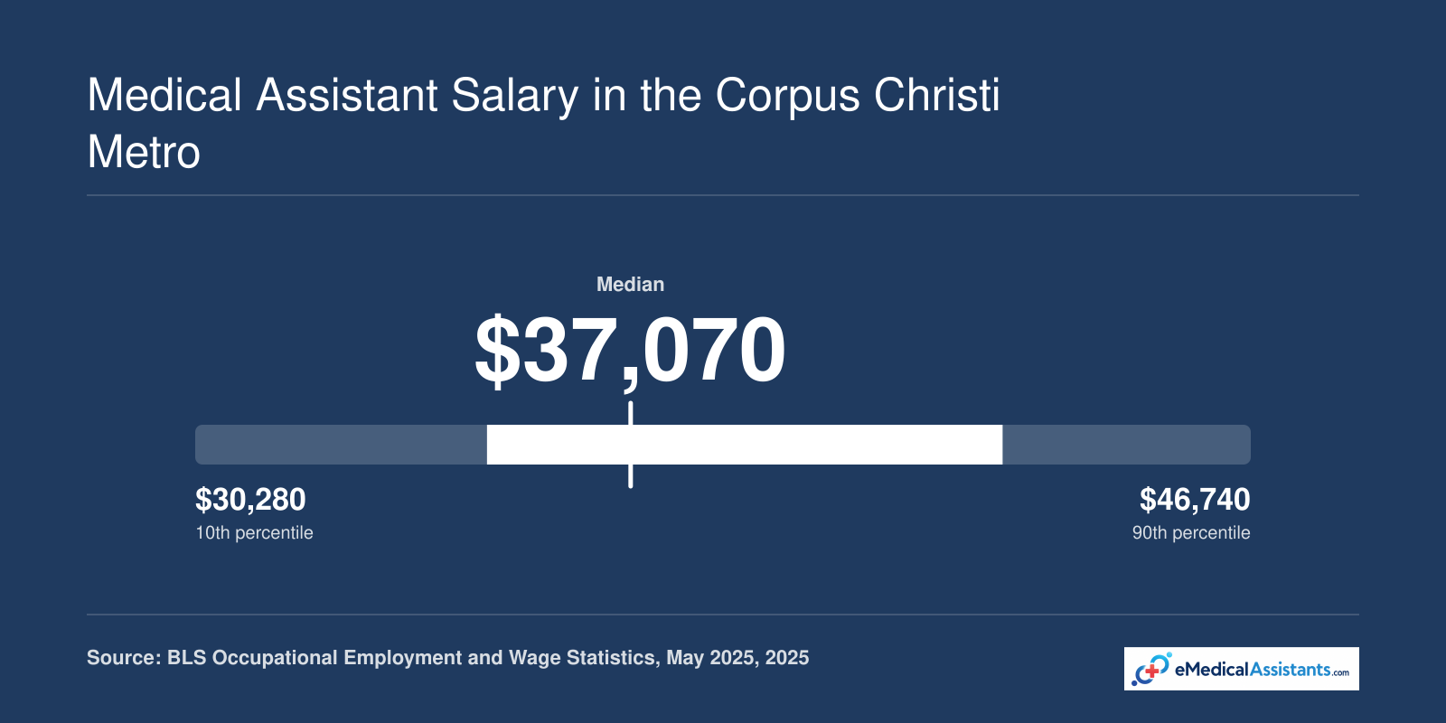 Medical assistant wages in Corpus Christi range from $30,280 to $46,740, median $37,070, 2025.