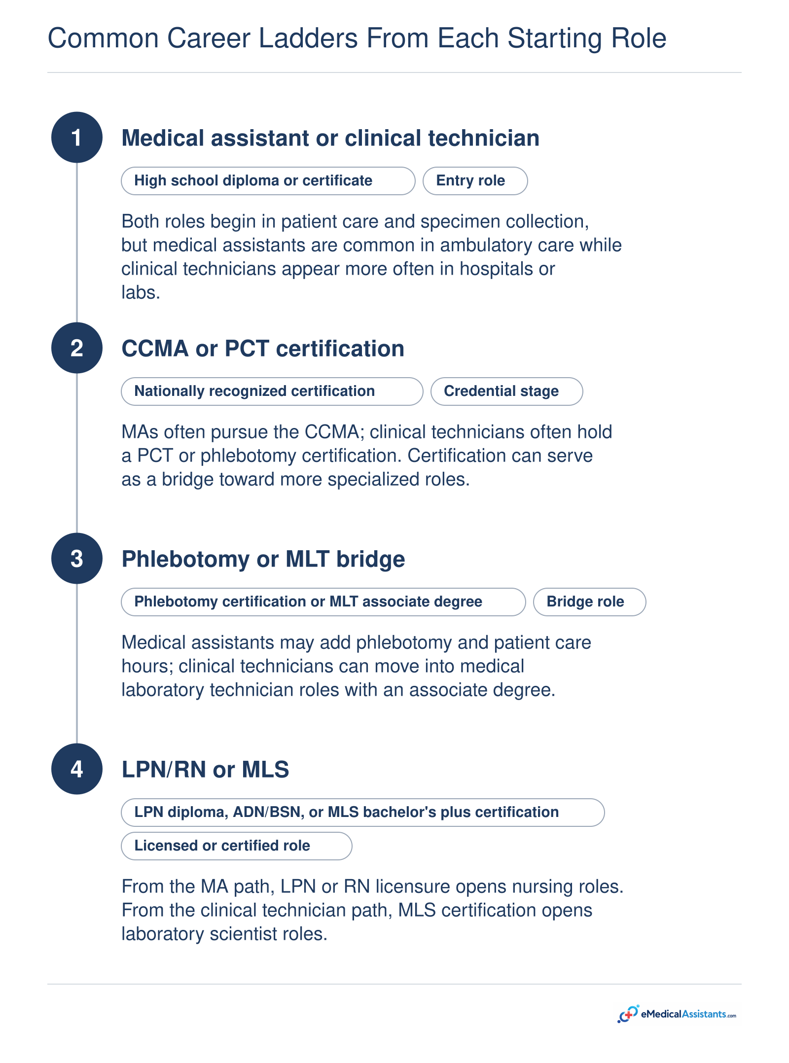 Two career ladders from medical assistant and clinical technician entry roles through bridge positions to licensed allied health roles.