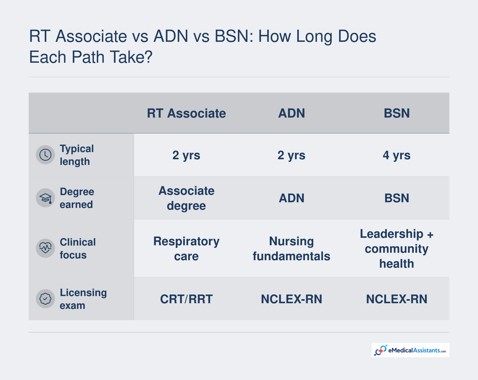 Typical time to entry: two years for respiratory therapist associate and ADN, four years for BSN.