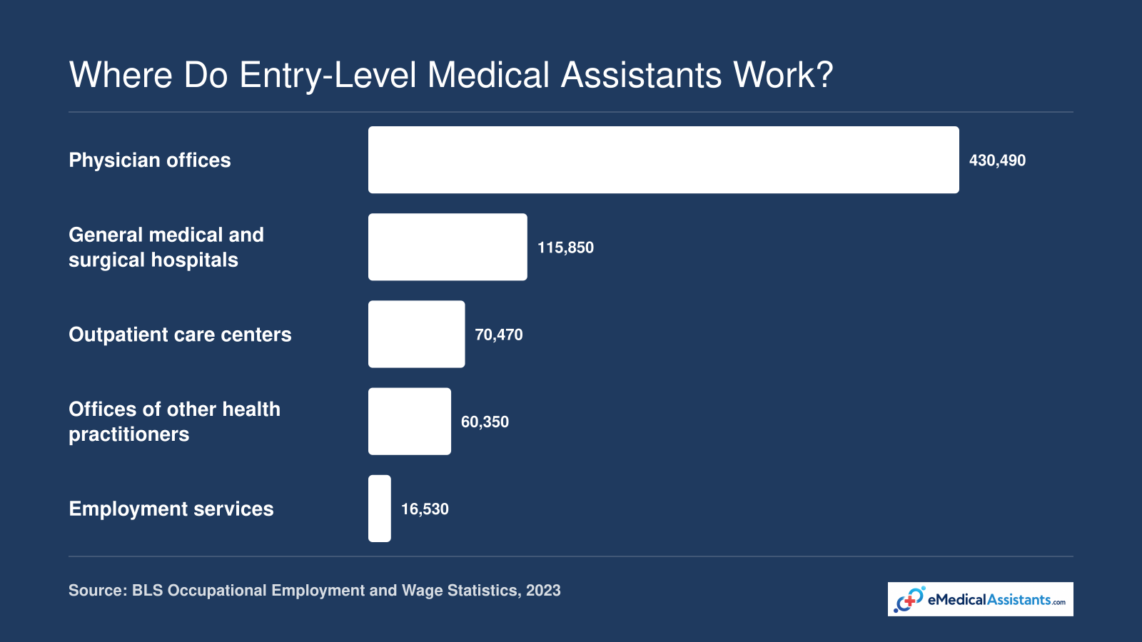 Medical assistant employment across five work settings as of May 2023, led by physician offices at 430,490 jobs.