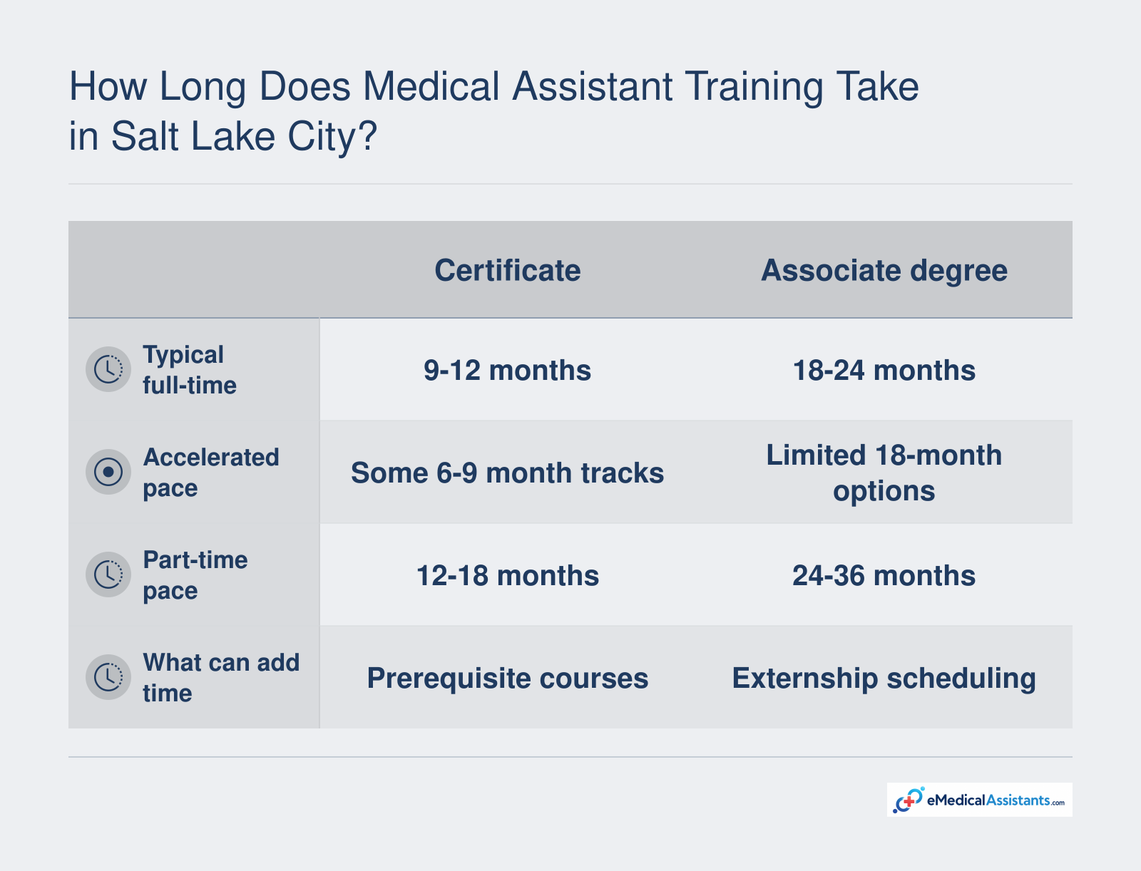 Certificate programs typically take 9-12 months while associate degree programs take 18-24 months.