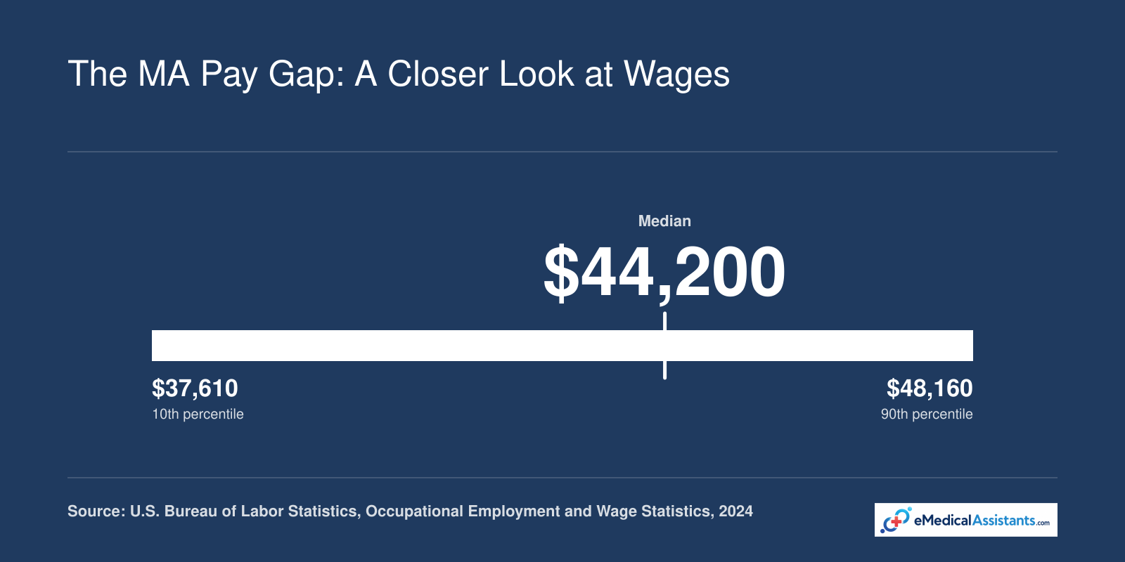 Medical assistant salary range from $37,610 at the 25th percentile to $48,160 at the 75th percentile, with a median of $44,200 in 2024