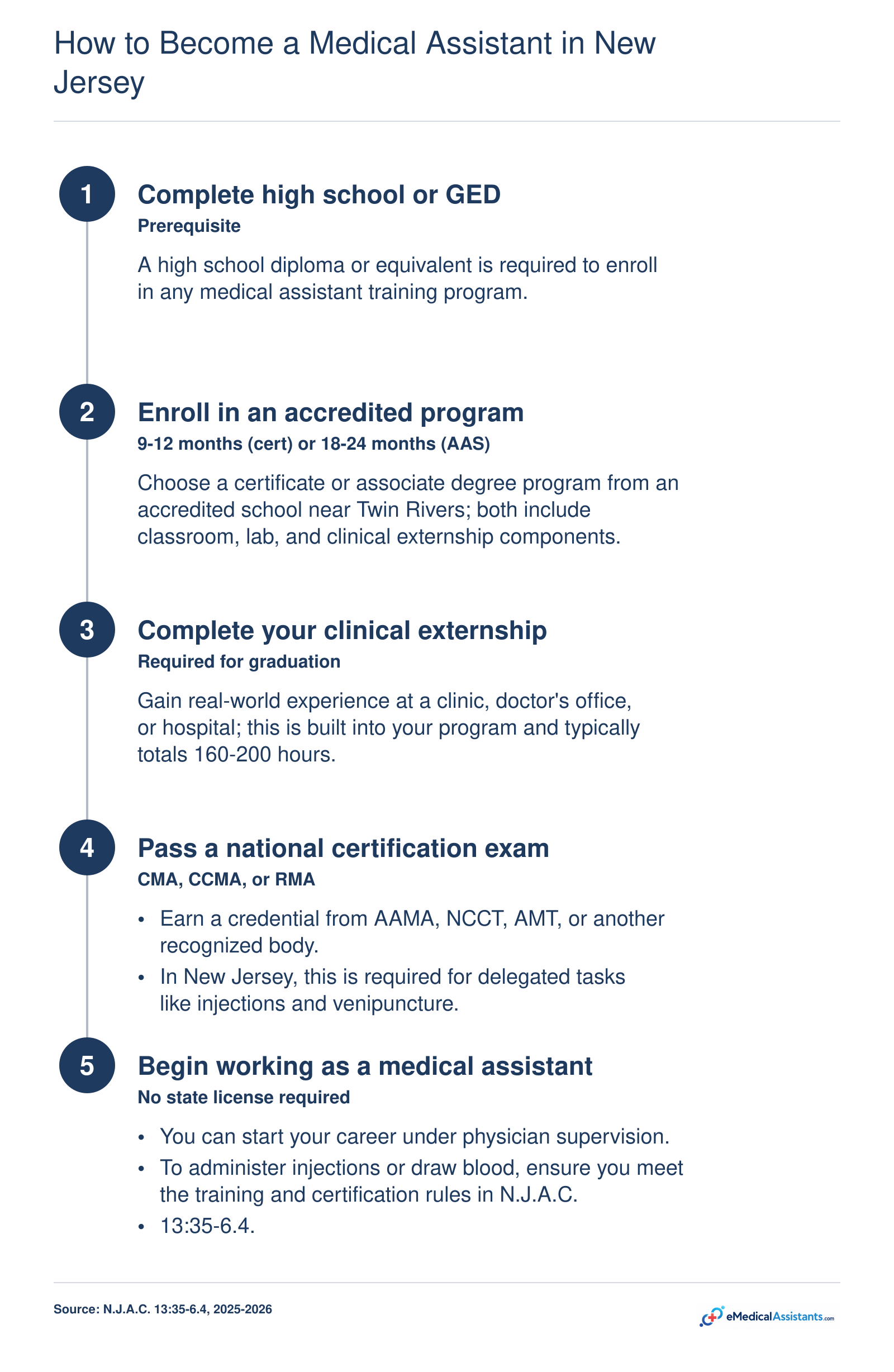 Five-step pathway to becoming a medical assistant in New Jersey: high school diploma, training program, clinical externship, certification exam, and employment with delegation-based scope of practice.