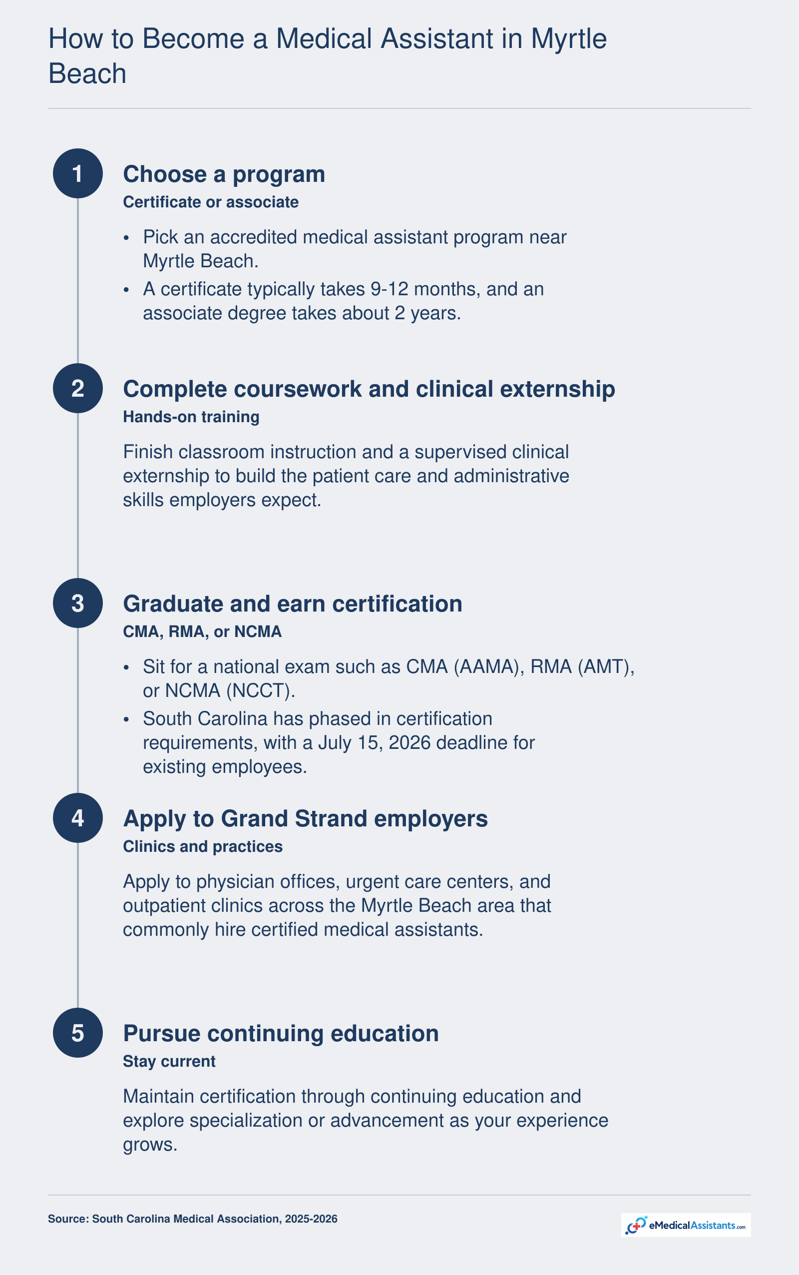 Five step path from choosing a medical assistant program to earning certification and applying for jobs on the Grand Strand