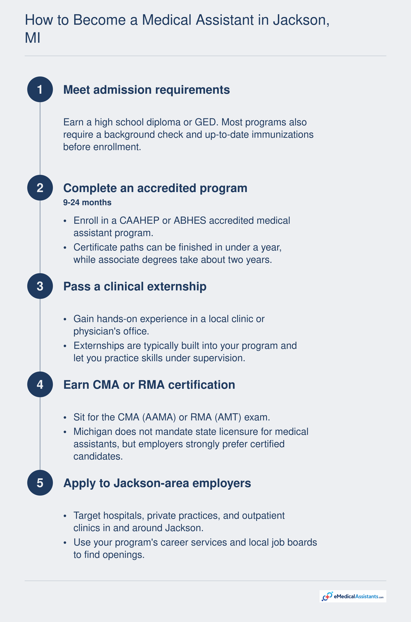 Five-step pathway to becoming a medical assistant in Jackson, MI: admission, training, externship, certification, and job application.