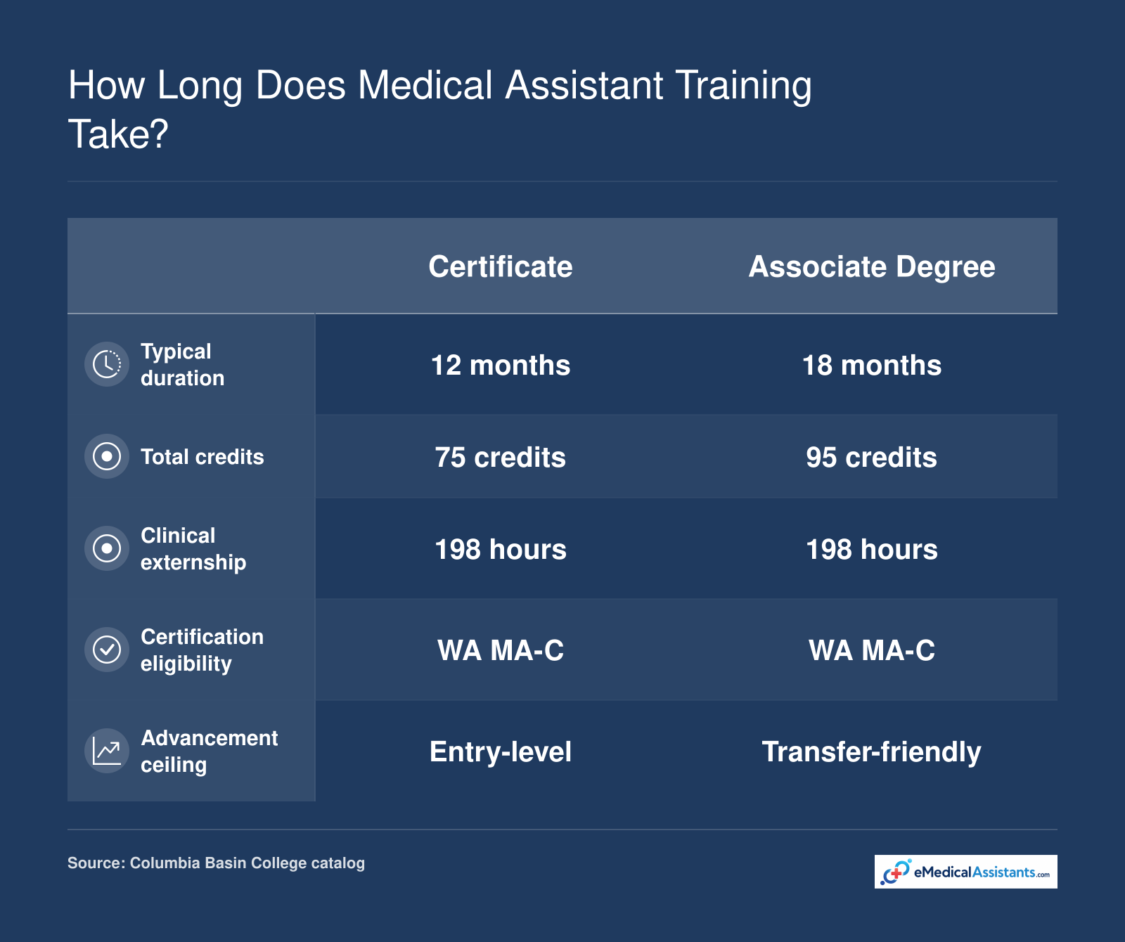 Medical assistant training takes 12 months for a certificate and 18 months for an associate degree, with 75 or 95 credits.