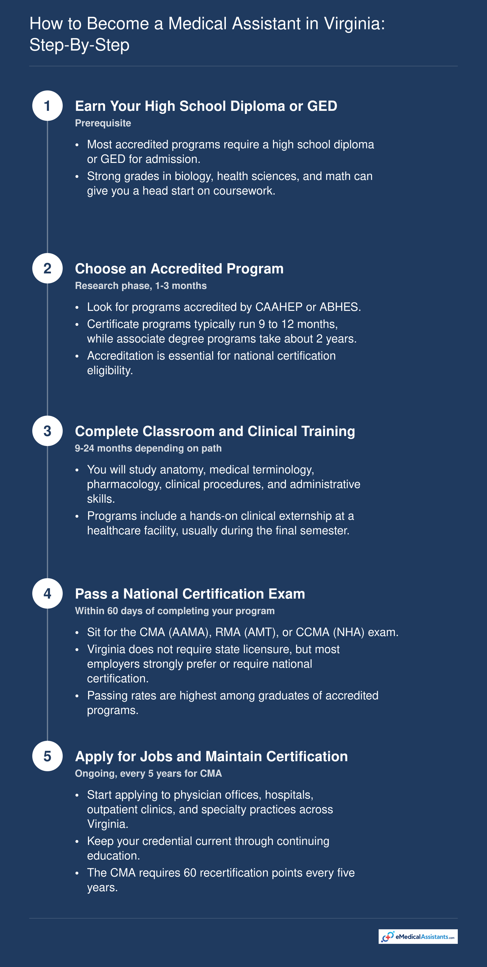 Five-step pathway to becoming a medical assistant in Virginia, from earning a diploma through certification and continuing education
