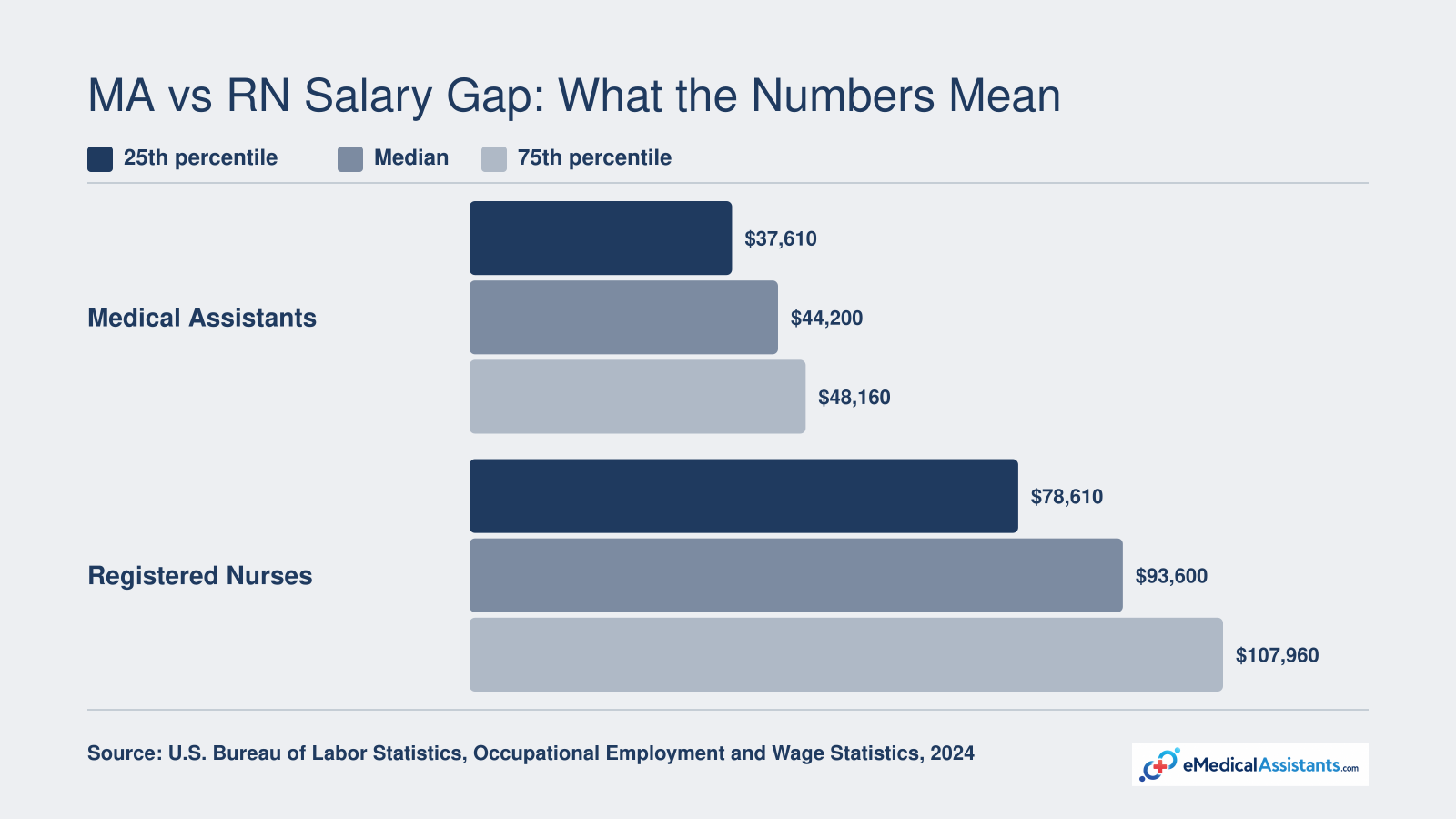 Median annual pay of $44,200 for medical assistants versus $93,600 for registered nurses in 2024, per BLS.