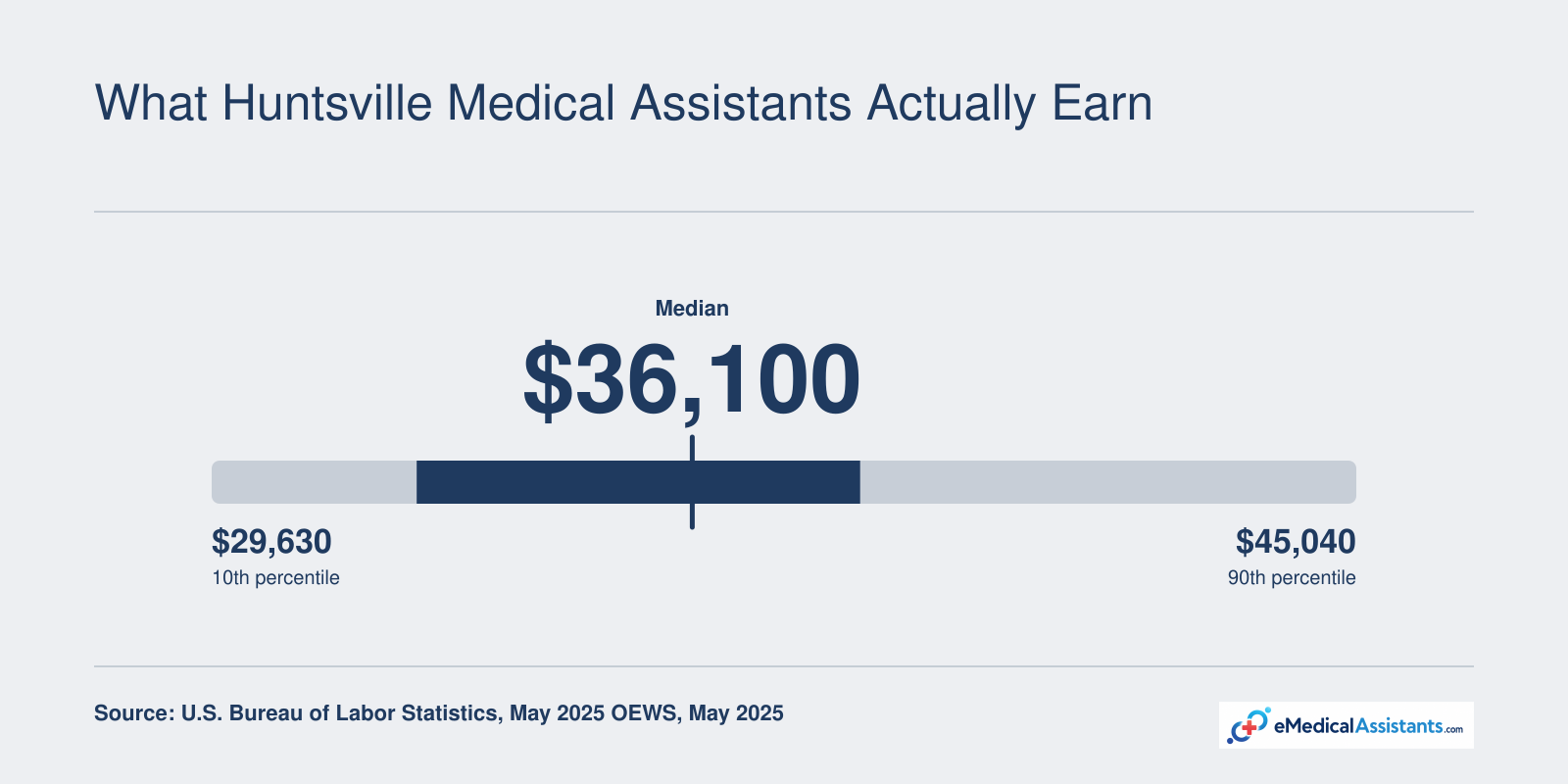 Alabama medical assistant pay percentiles in 2025: 10th $29,630, median $36,100, 90th $45,040