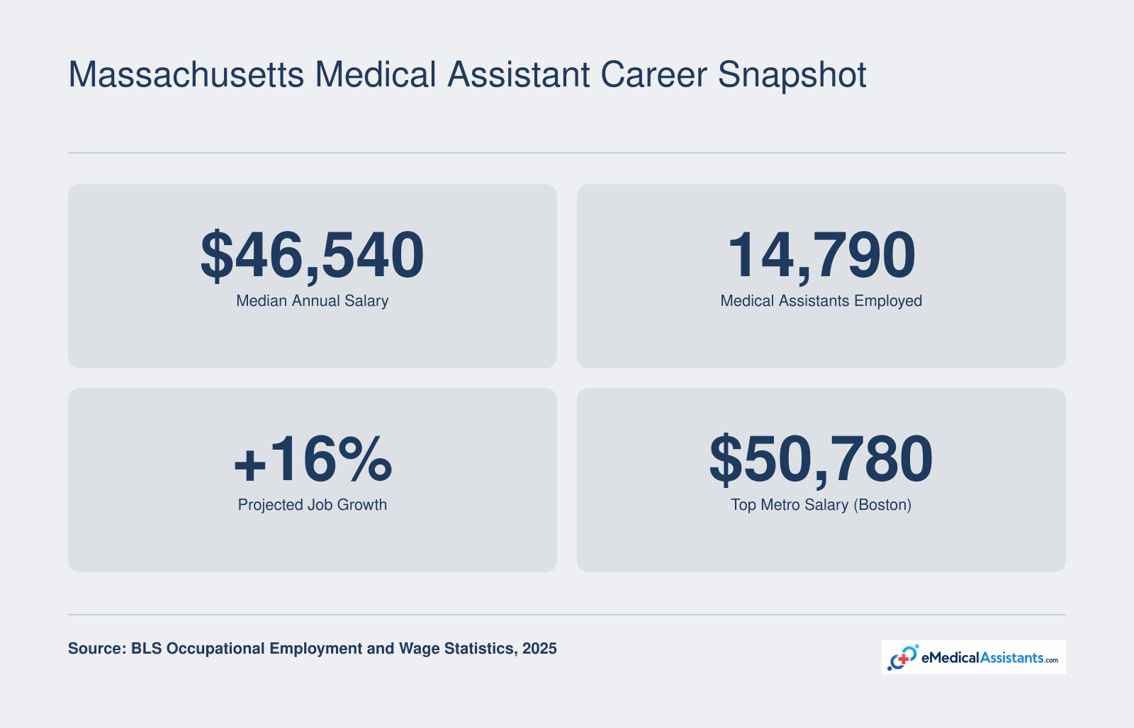 Massachusetts medical assistant median salary of $46,540, 14,790 employed, 16% projected growth, and $50,780 top metro salary as of 2025