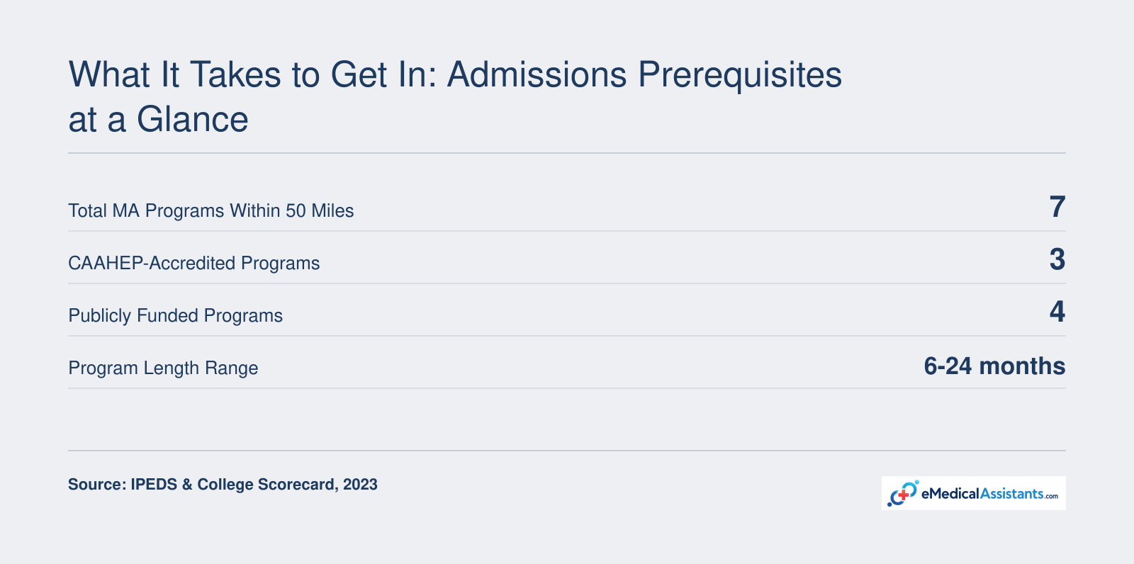 What It Takes to Get In: Admissions Prerequisites at a Glance