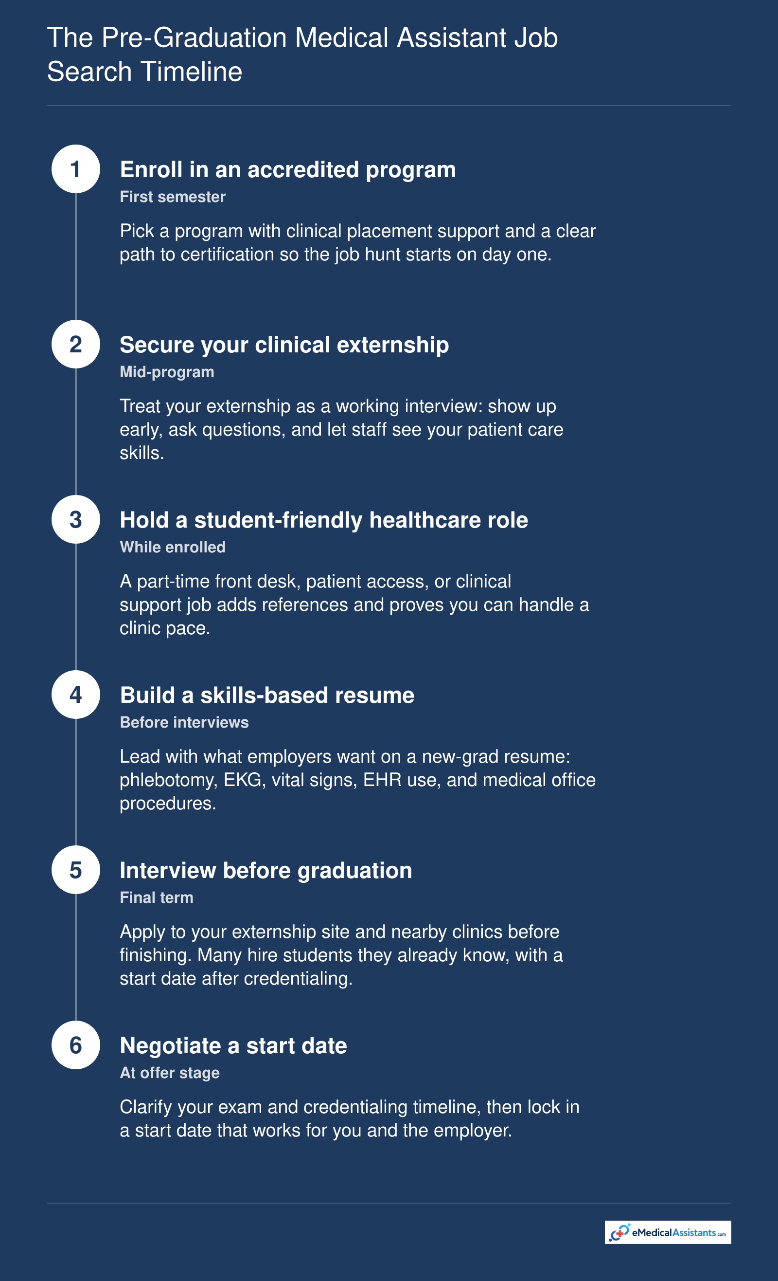 Six-step timeline showing medical assistant students securing job offers before graduation through externships, student-friendly jobs, resumes, interviews, and start-date negotiation.