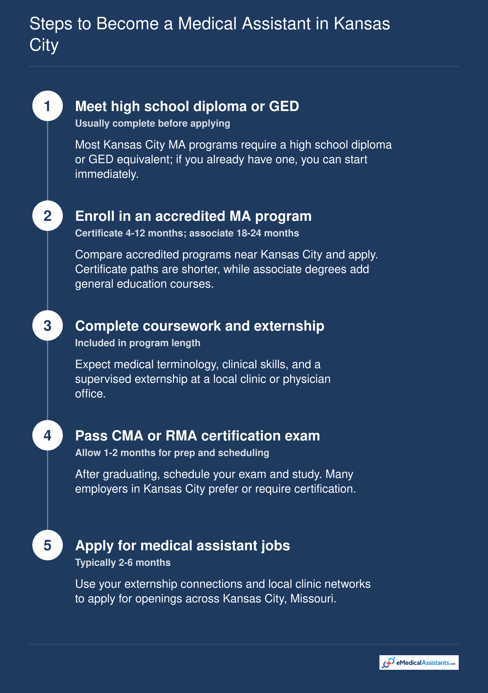 Five steps from high school diploma to certified medical assistant job in Kansas City, with typical timelines at each stage.