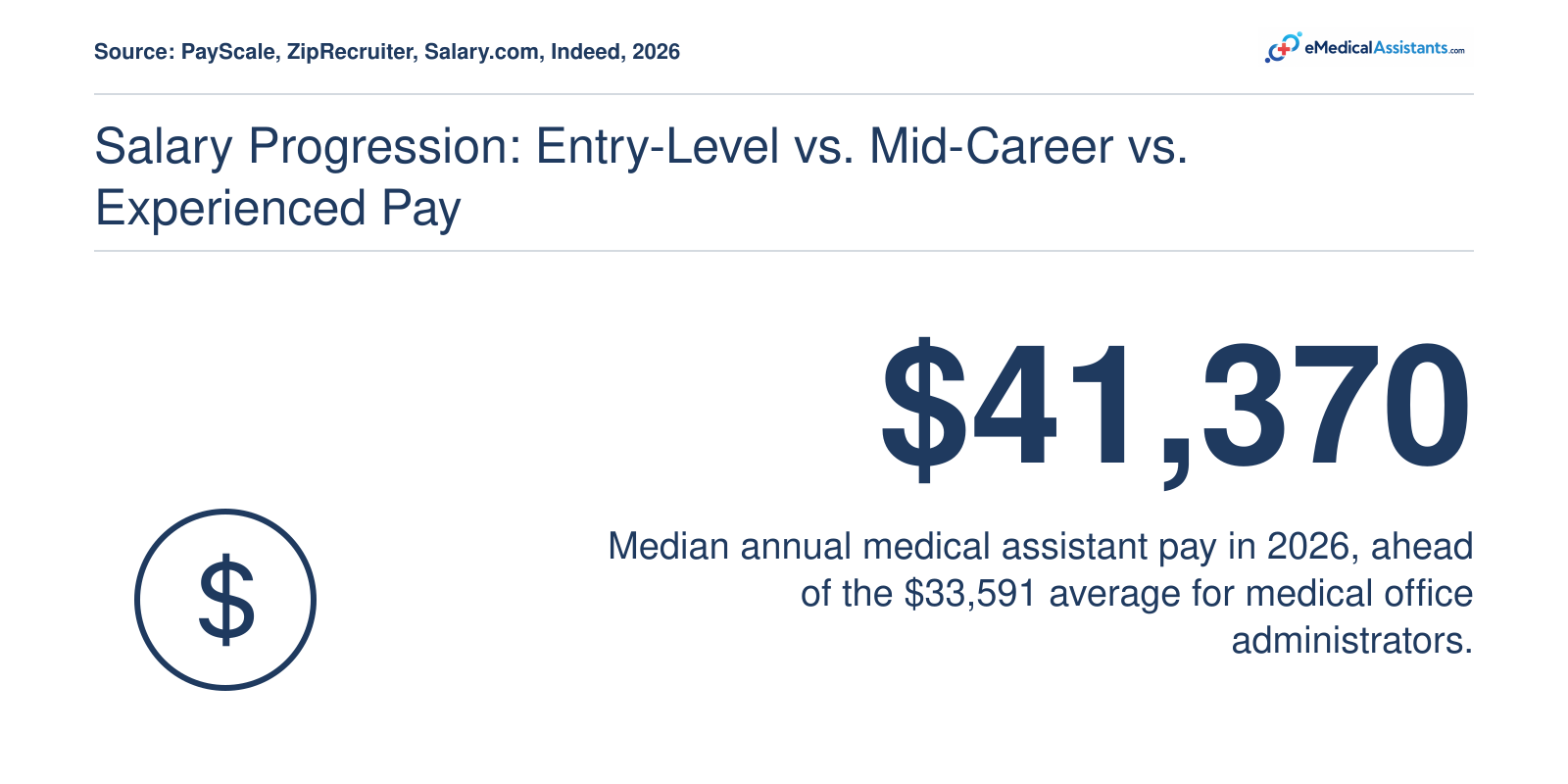 Median annual medical assistant pay of $41,370 in 2026 compared with $33,591 average for medical office administrators.