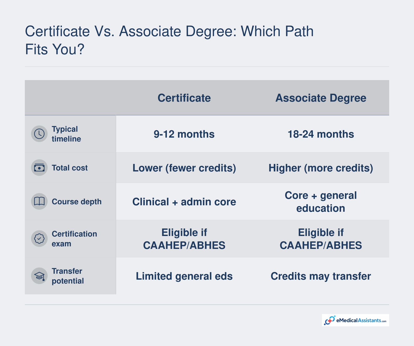 Side-by-side comparison of medical assistant certificate and associate degree paths on timeline, cost, course depth, certification eligibility, and transfer potential.