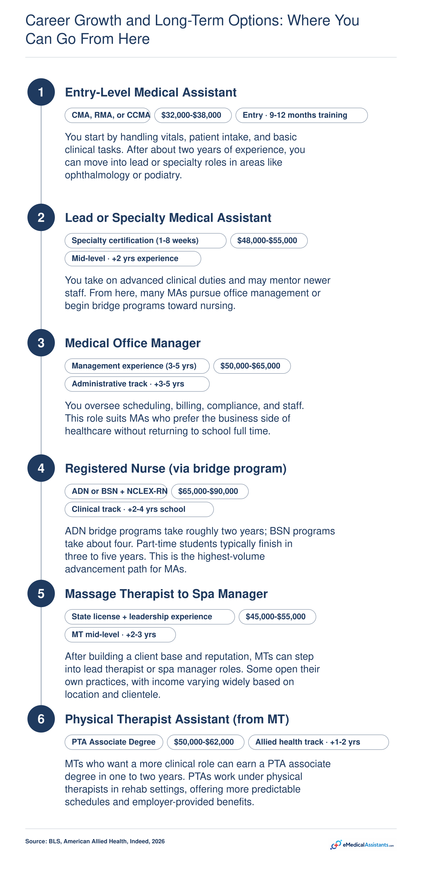 Career advancement ladders for medical assistants and massage therapists with salary ranges from $32,000 to $90,000 in 2026