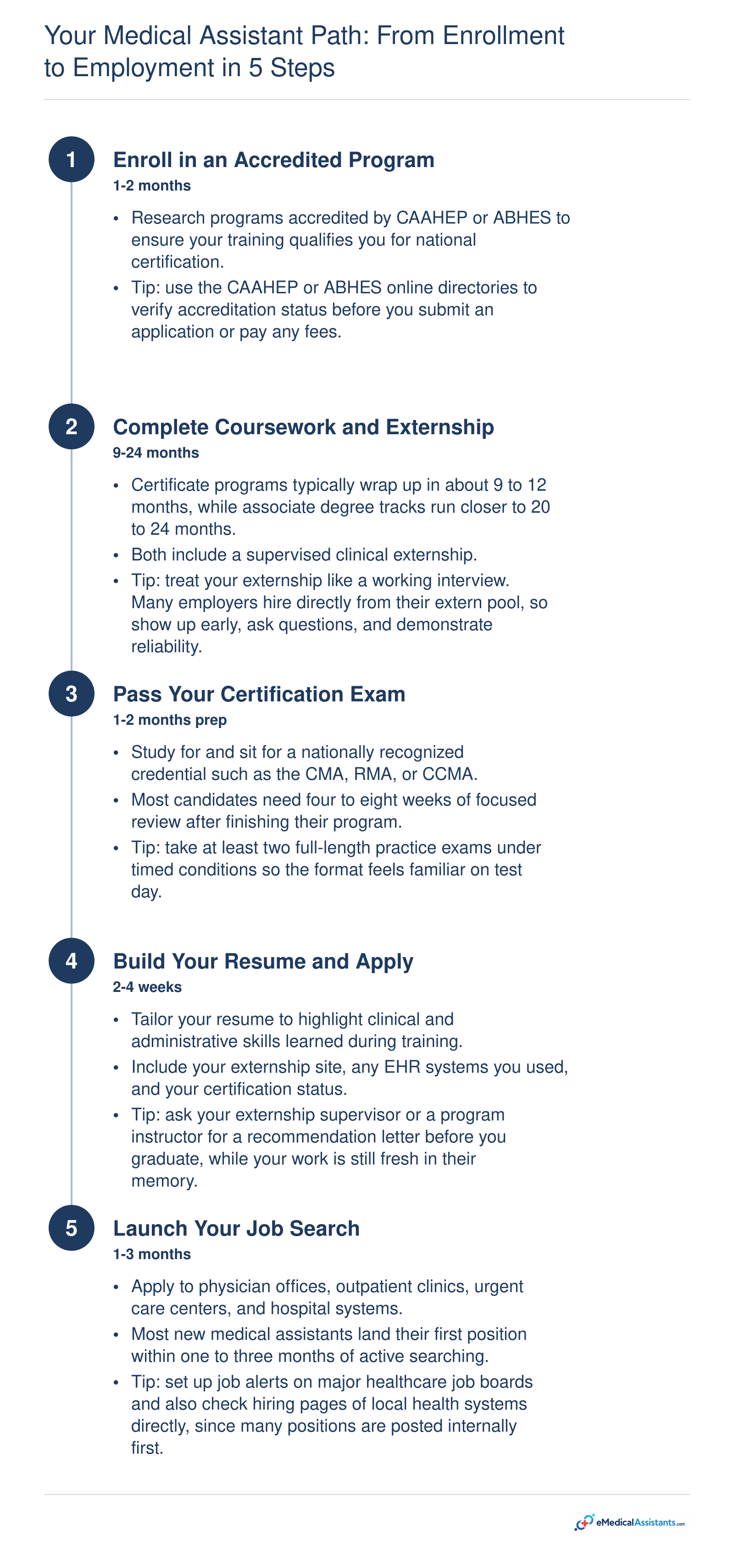 Five sequential steps to become a medical assistant, from program enrollment through job placement, with timeframes totaling roughly 12 to 30 months