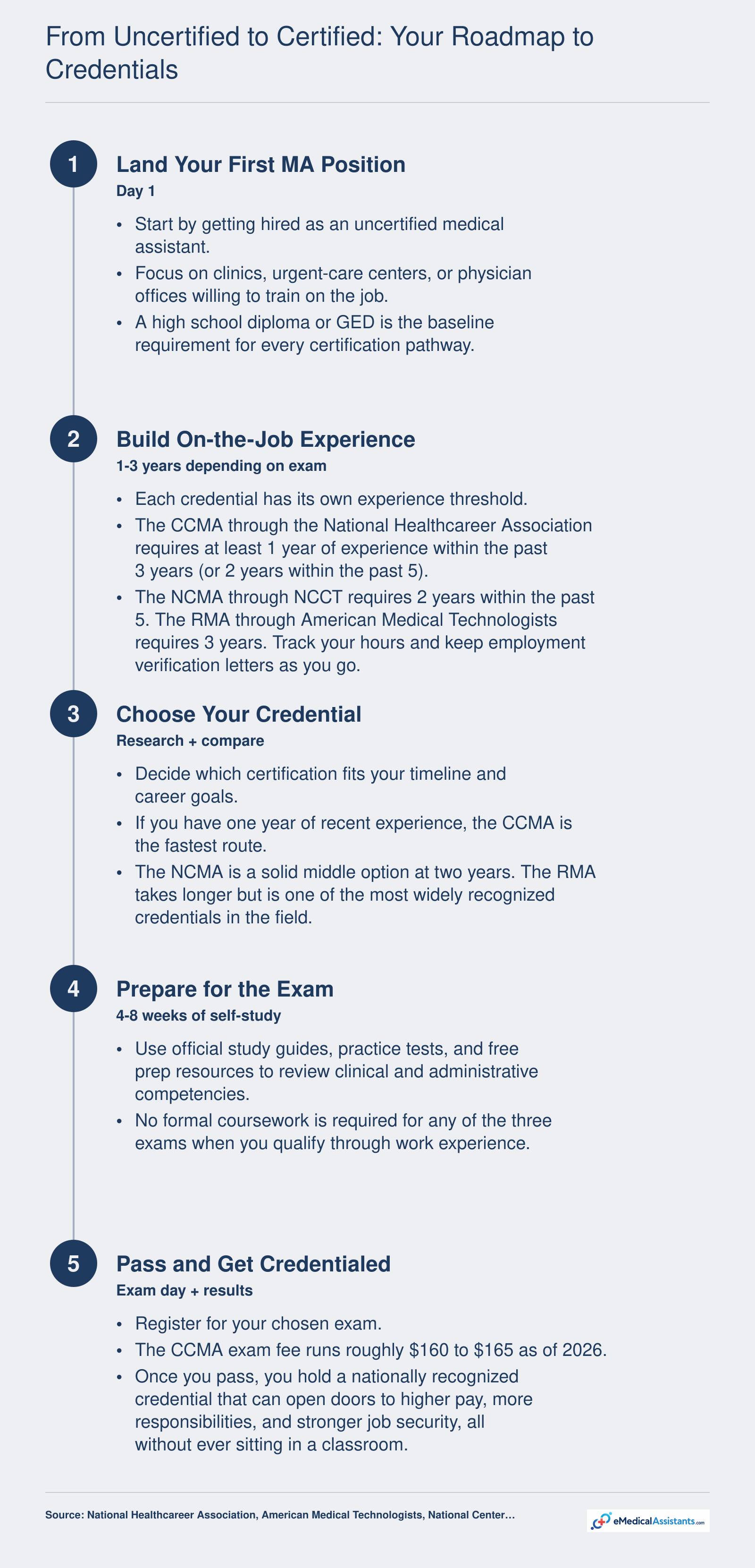 Step-by-step timeline showing how uncertified medical assistants can earn CCMA, NCMA, or RMA credentials through 1 to 3 years of work experience without formal schooling