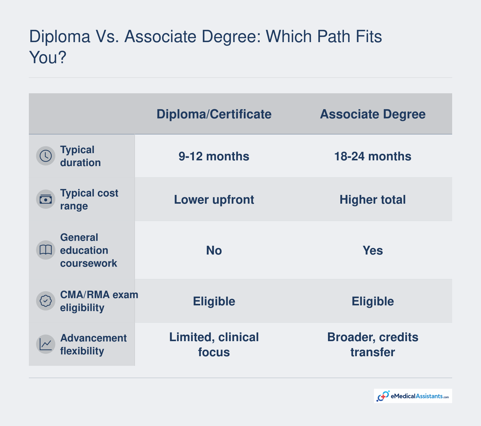 Comparison of diploma/certificate and associate degree medical assistant paths across duration, cost, general education, certification eligibility, and advancement flexibility.