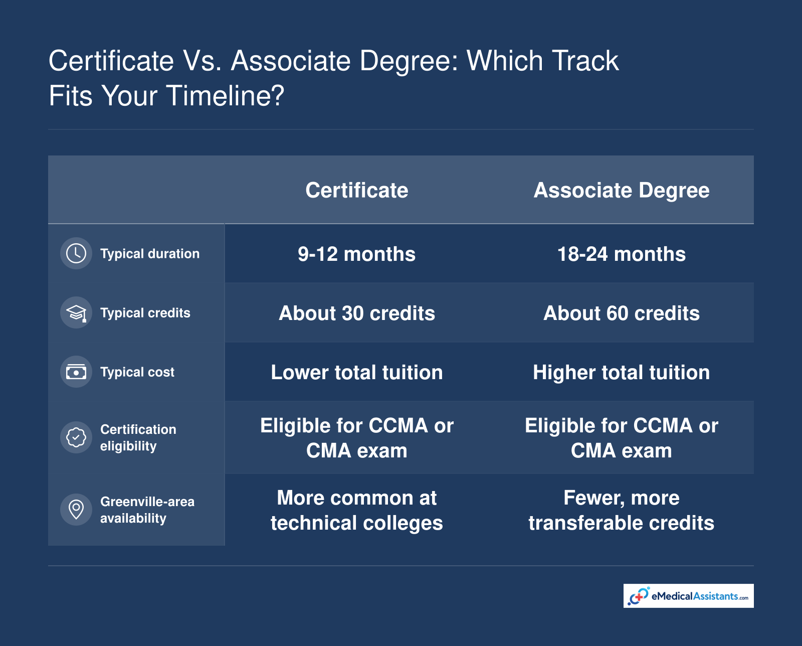 Comparison of certificate and associate degree medical assistant tracks in Greenville by duration, credits, cost, and certification eligibility.