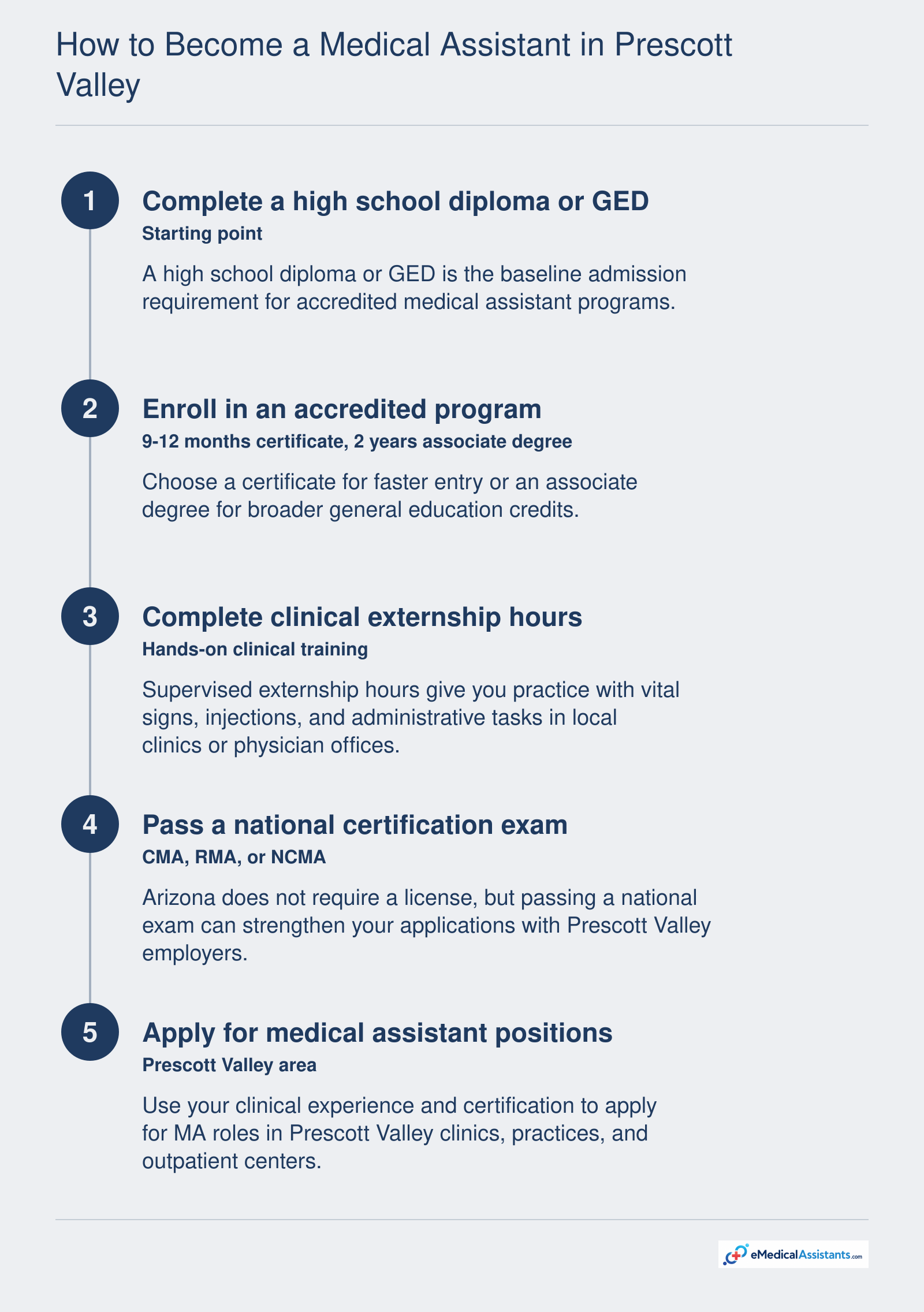 Five-step pathway from high school diploma to certified medical assistant job in Prescott Valley, Arizona.
