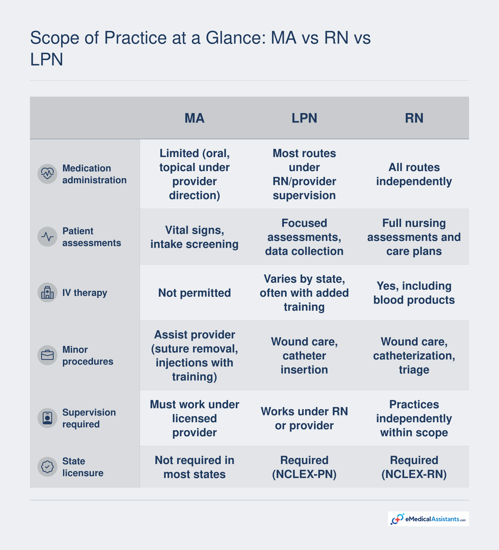 Comparison of scope of practice across medical assistants, LPNs, and RNs covering medication administration, assessments, IV therapy, procedures, supervision, and licensure