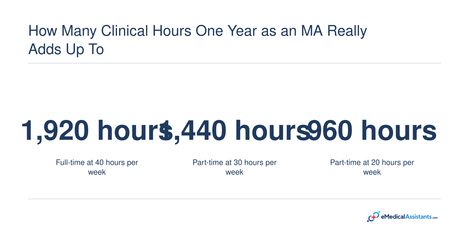 Estimated one-year MA direct-care hours: 1,920 at 40 hours per week, 1,440 at 30, 960 at 20, assuming 48 weeks.