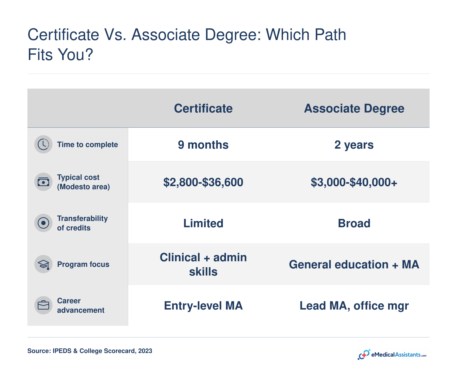 Comparison of certificate and associate degree medical assistant programs in Modesto, CA, showing time to complete, cost, credit transferability, program focus, and career advancement potential.