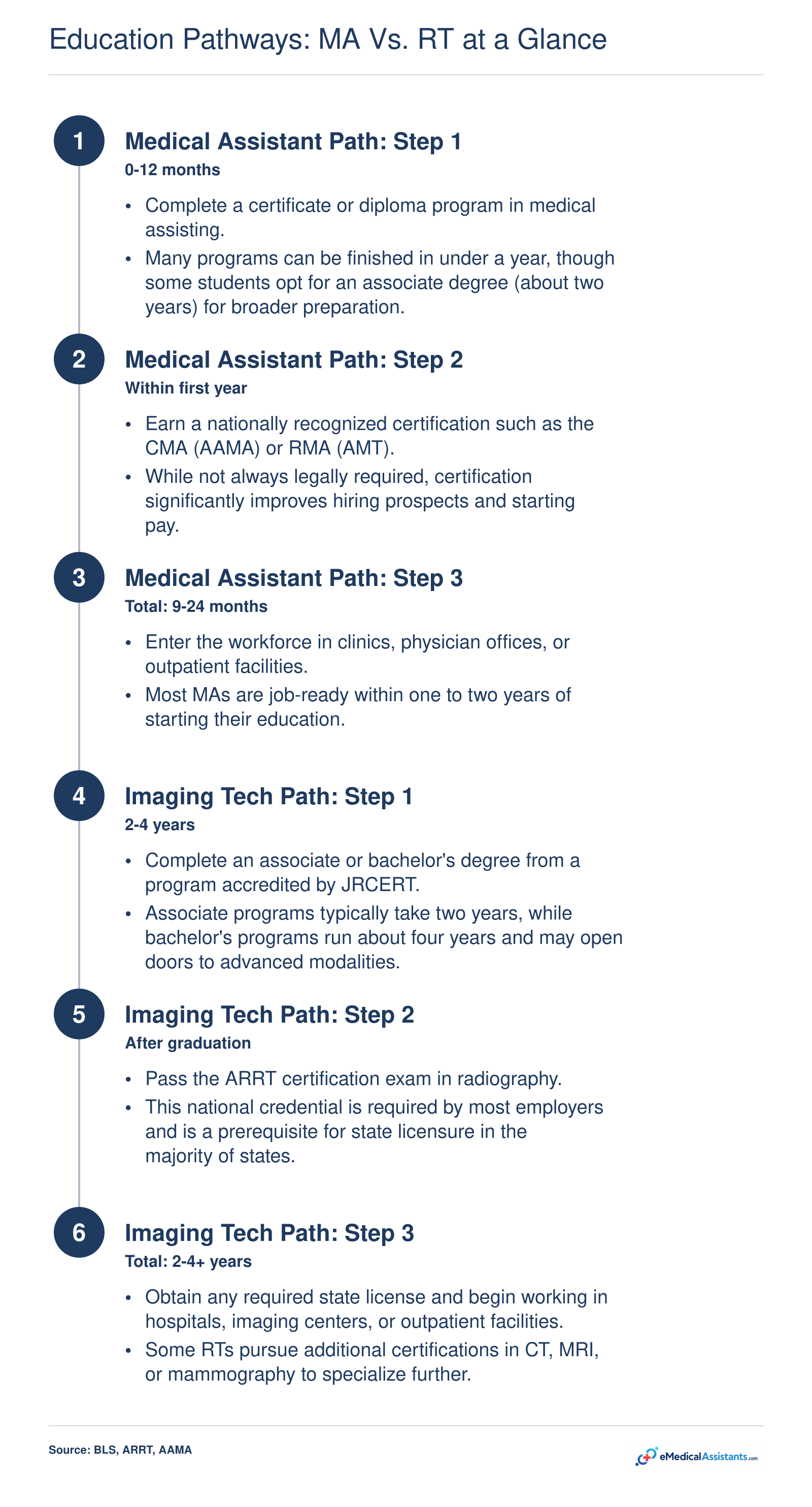 Side-by-side education timelines showing 9 to 24 months for medical assistants and 2 to 4 plus years for radiologic technologists