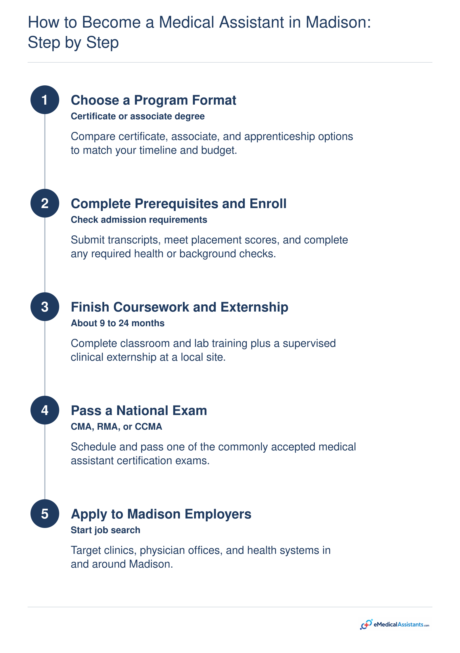 Five-step path from choosing a medical assistant program to applying for Madison-area jobs, with a total timeline of about 9 months to 2 years.