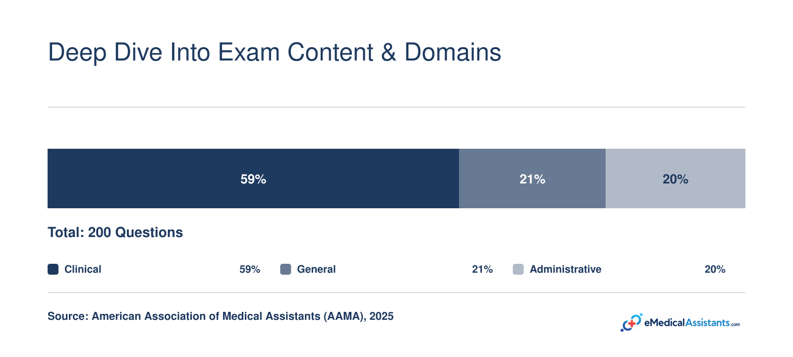 CMA exam domain weights: Clinical 59%, General 21%, Administrative 20%, totaling 200 questions