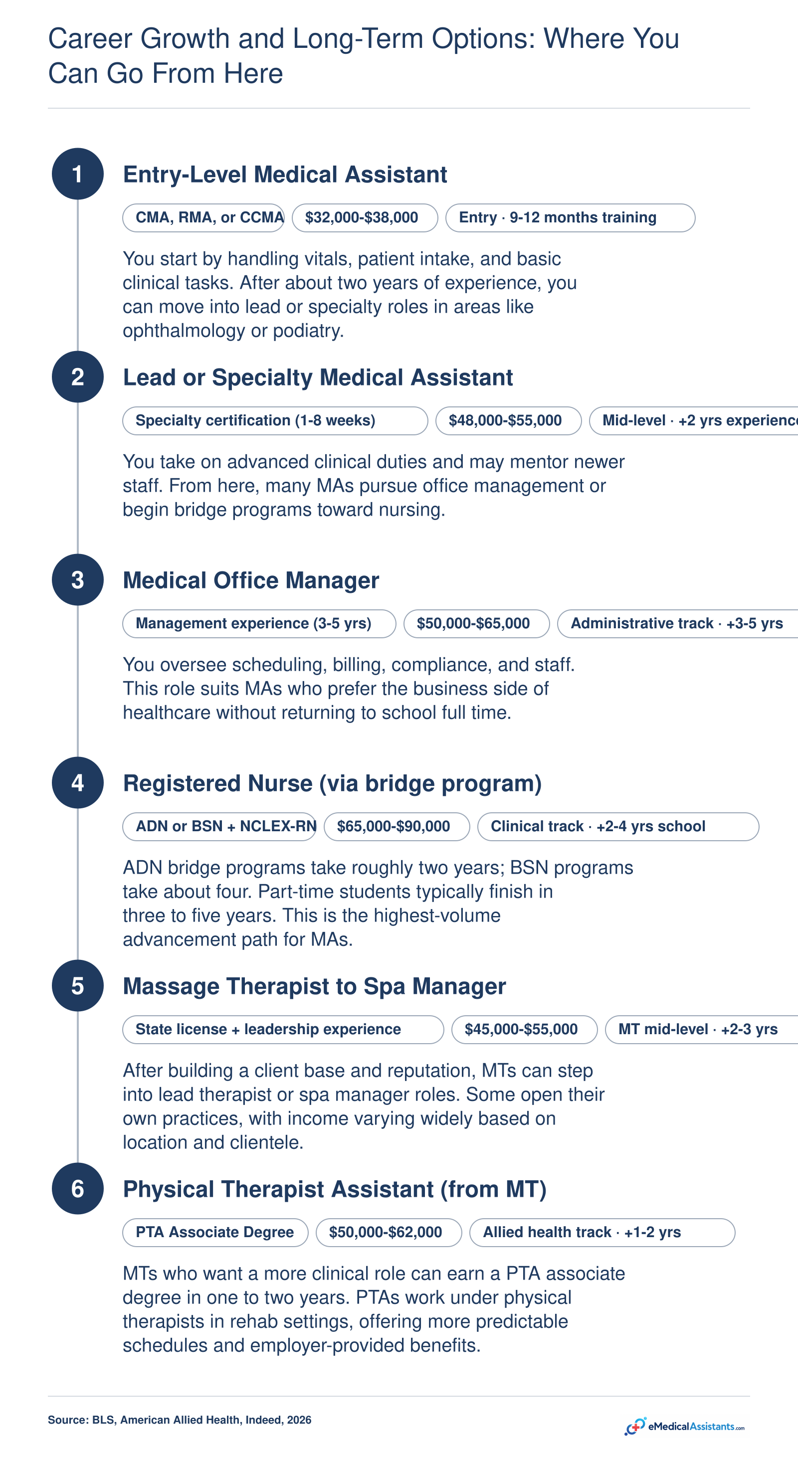 Career advancement ladders for medical assistants and massage therapists with salary ranges from $32,000 to $90,000 in 2026