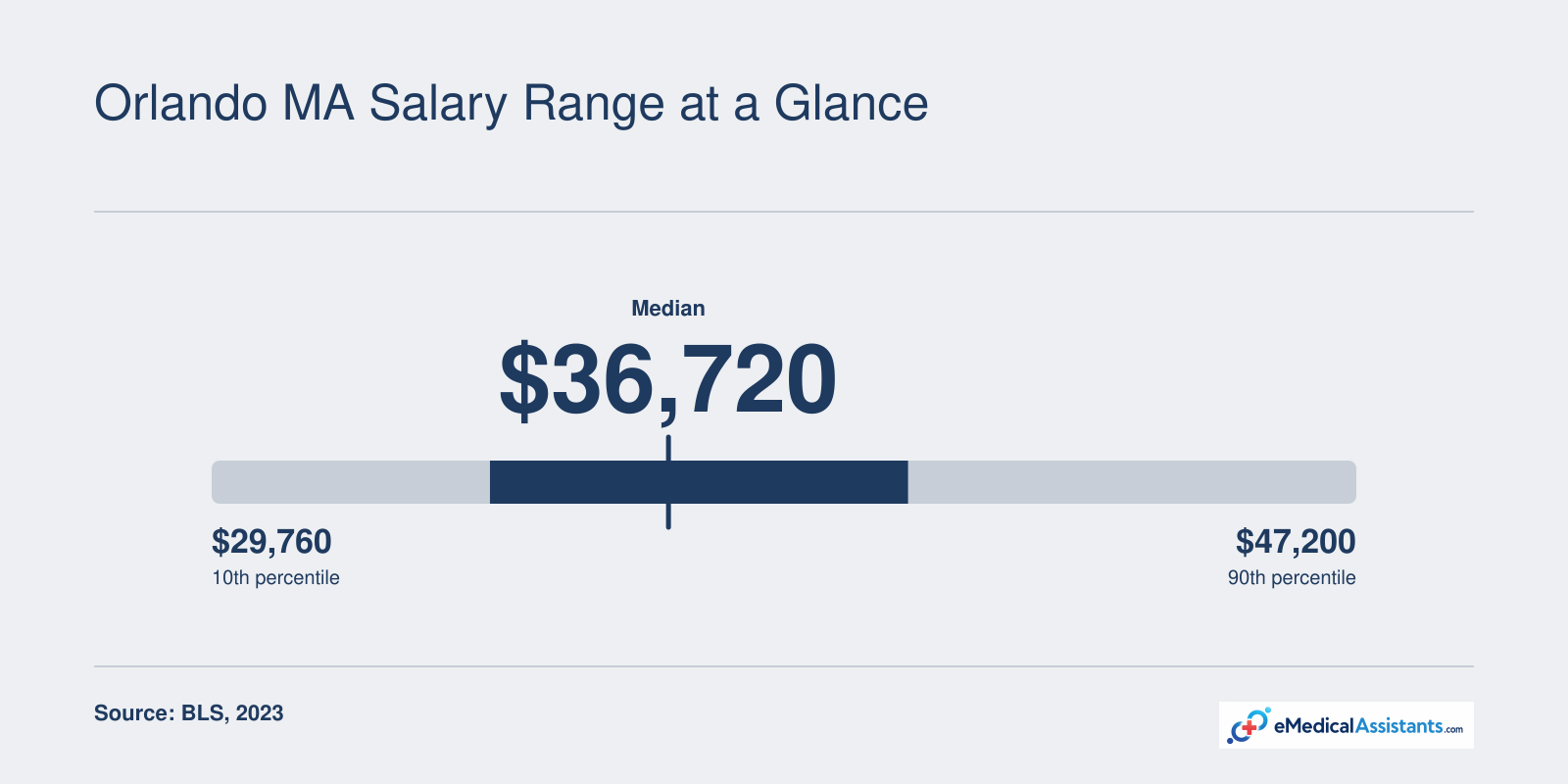 Medical assistant salary distribution in Orlando metro area: 10th percentile $29,760, median $36,720, 90th percentile $47,200 in 2023.