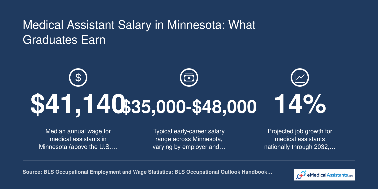 Medical Assistant Salary in Minnesota: What Graduates Earn