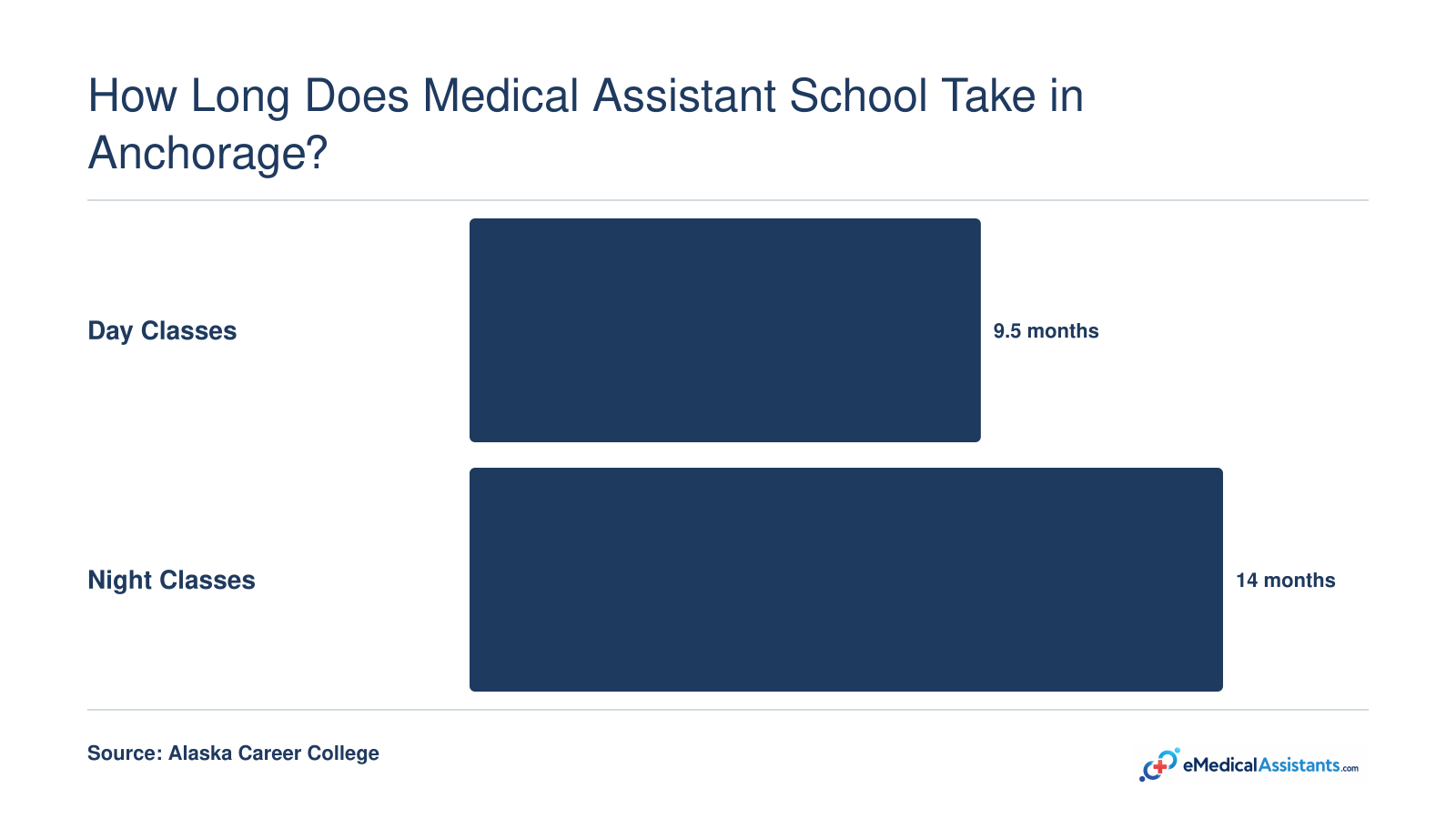 Medical assistant program duration comparison: day classes about 9.5 months, night classes about 14 months.
