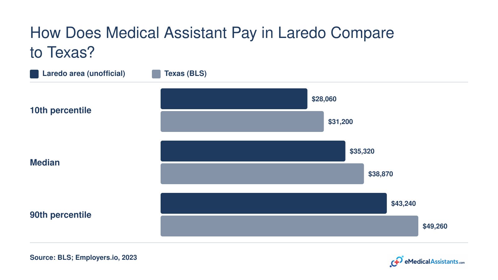 Texas medical assistant wages at the 10th percentile, median, and 90th percentile are $31,200, $38,870, and $49,260 in 2023, with unofficial Laredo estimates lower.